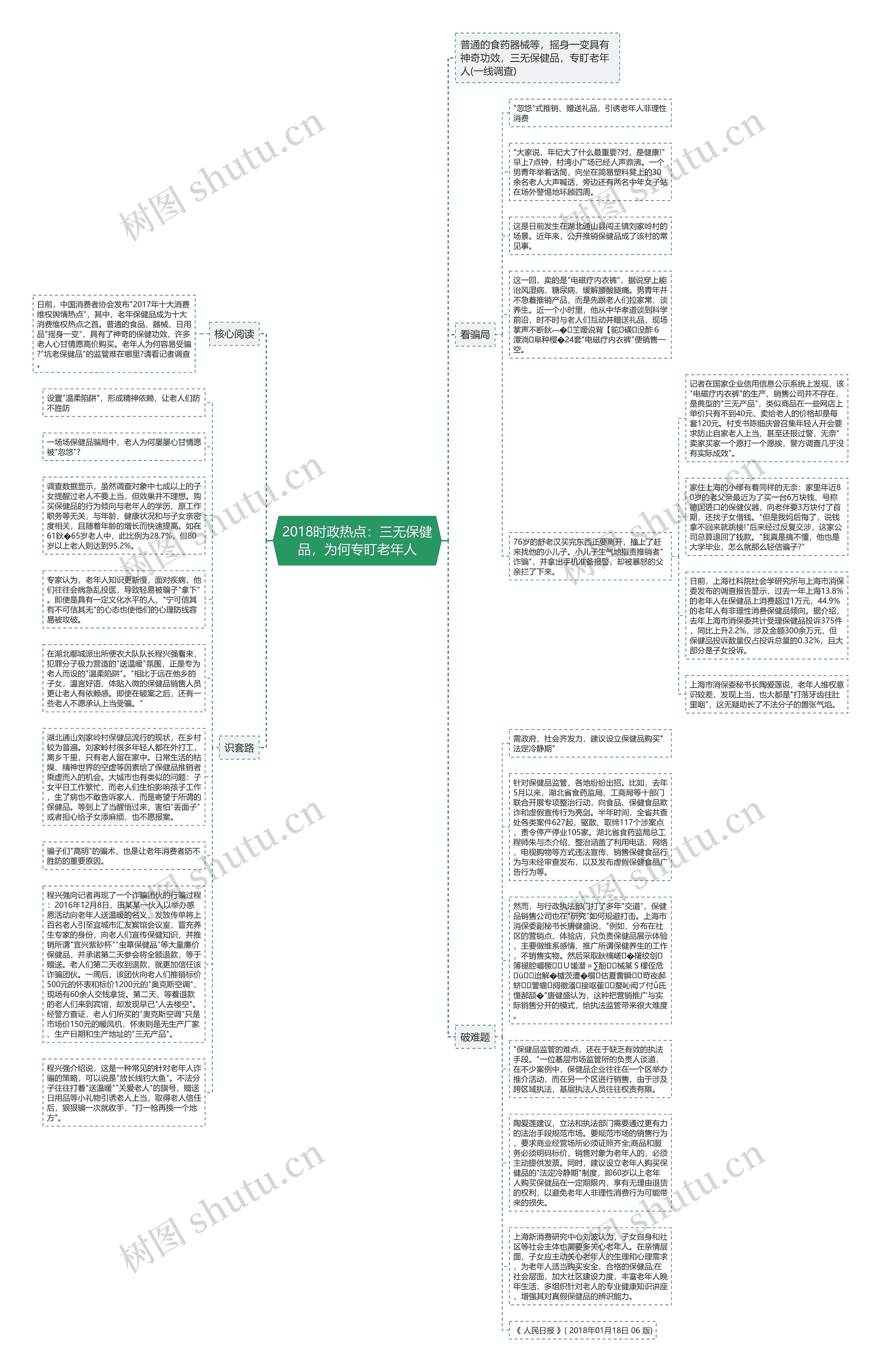 2018时政热点：三无保健品，为何专盯老年人思维导图