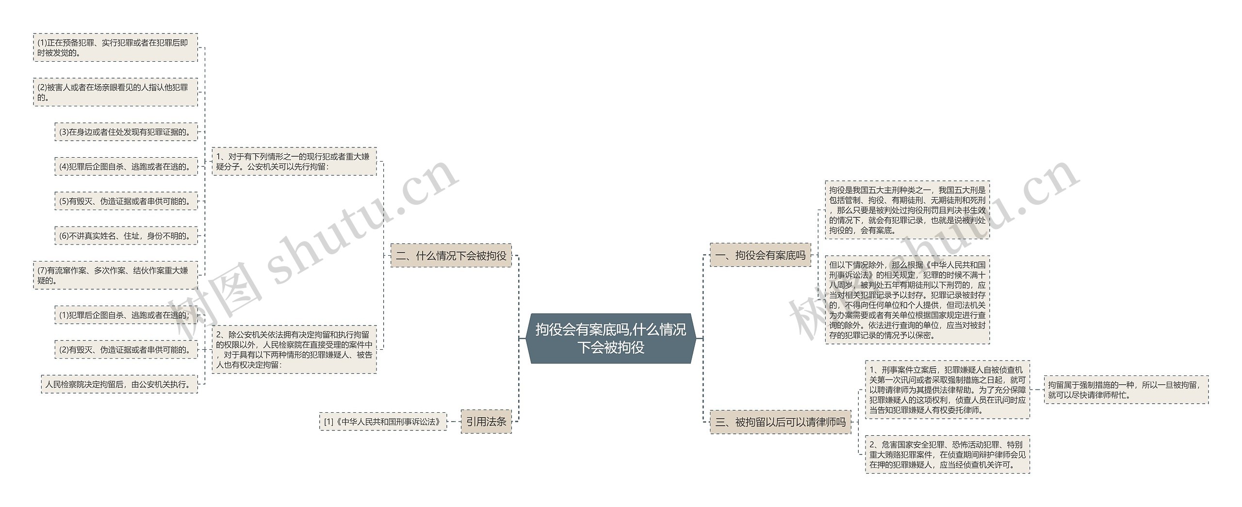 拘役会有案底吗,什么情况下会被拘役思维导图