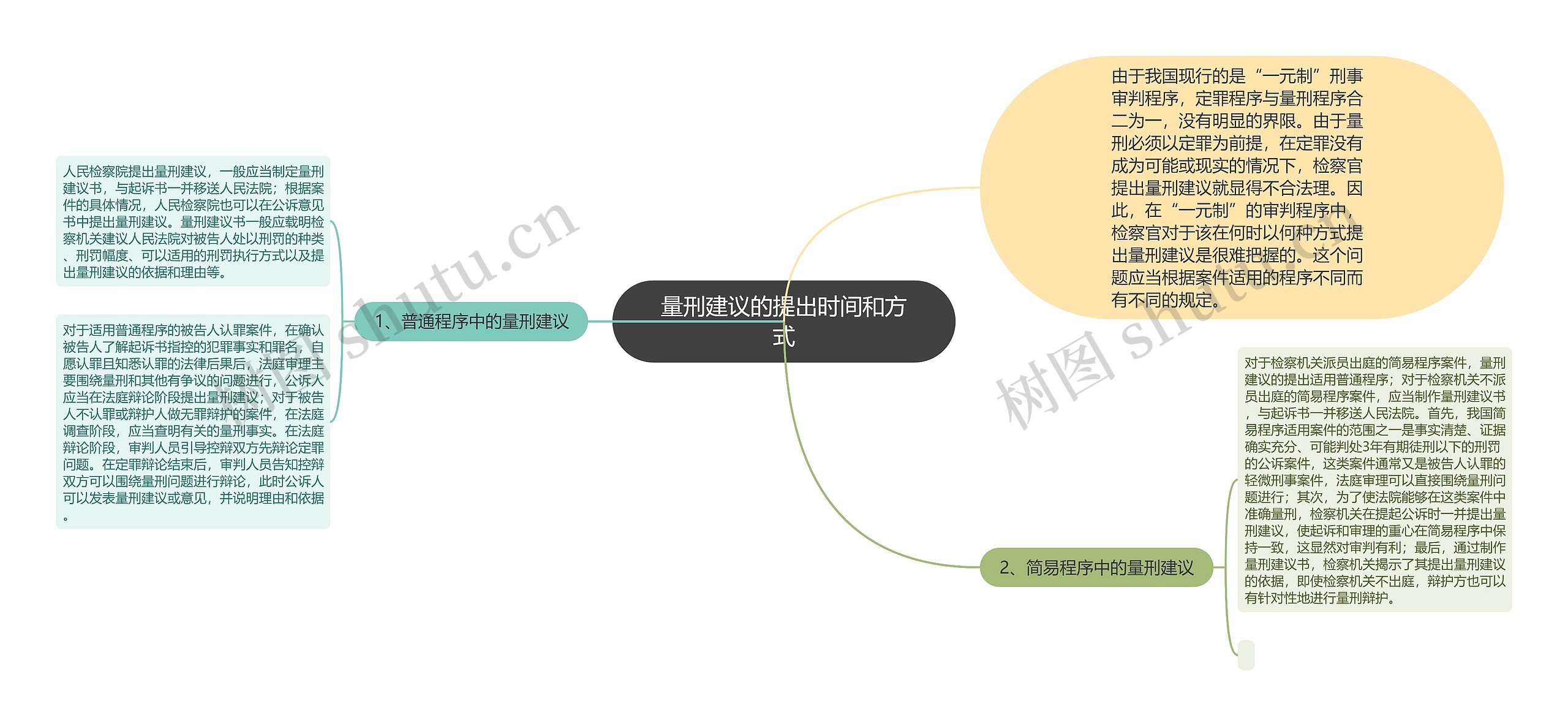 量刑建议的提出时间和方式思维导图