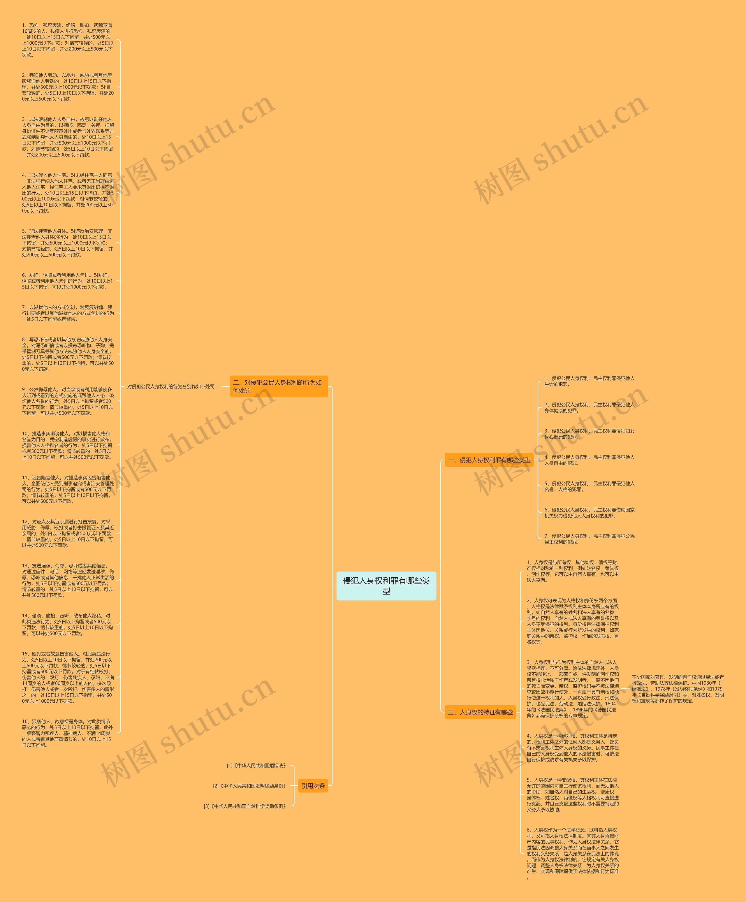 侵犯人身权利罪有哪些类型思维导图