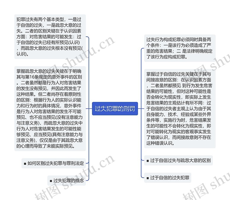 过失犯罪的刑罚思维导图_编号p8888123-TreeMind树图