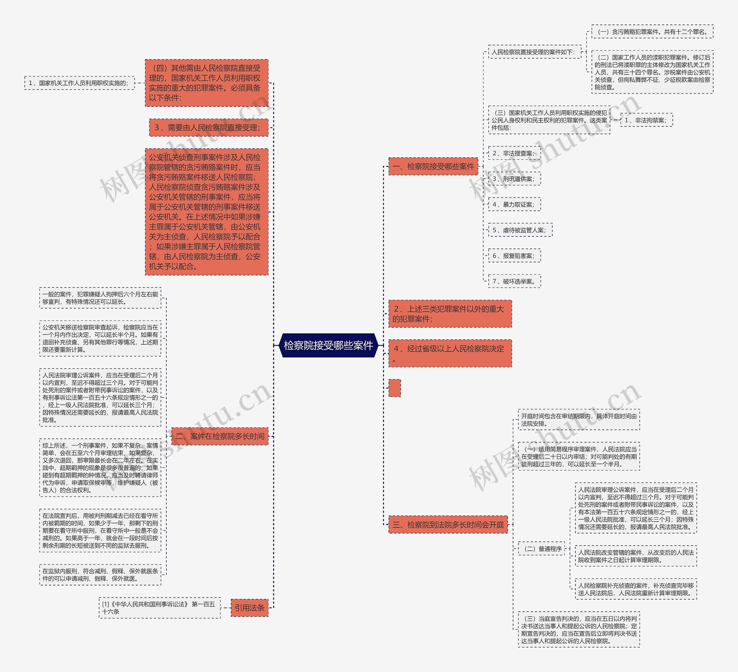检察院接受哪些案件思维导图
