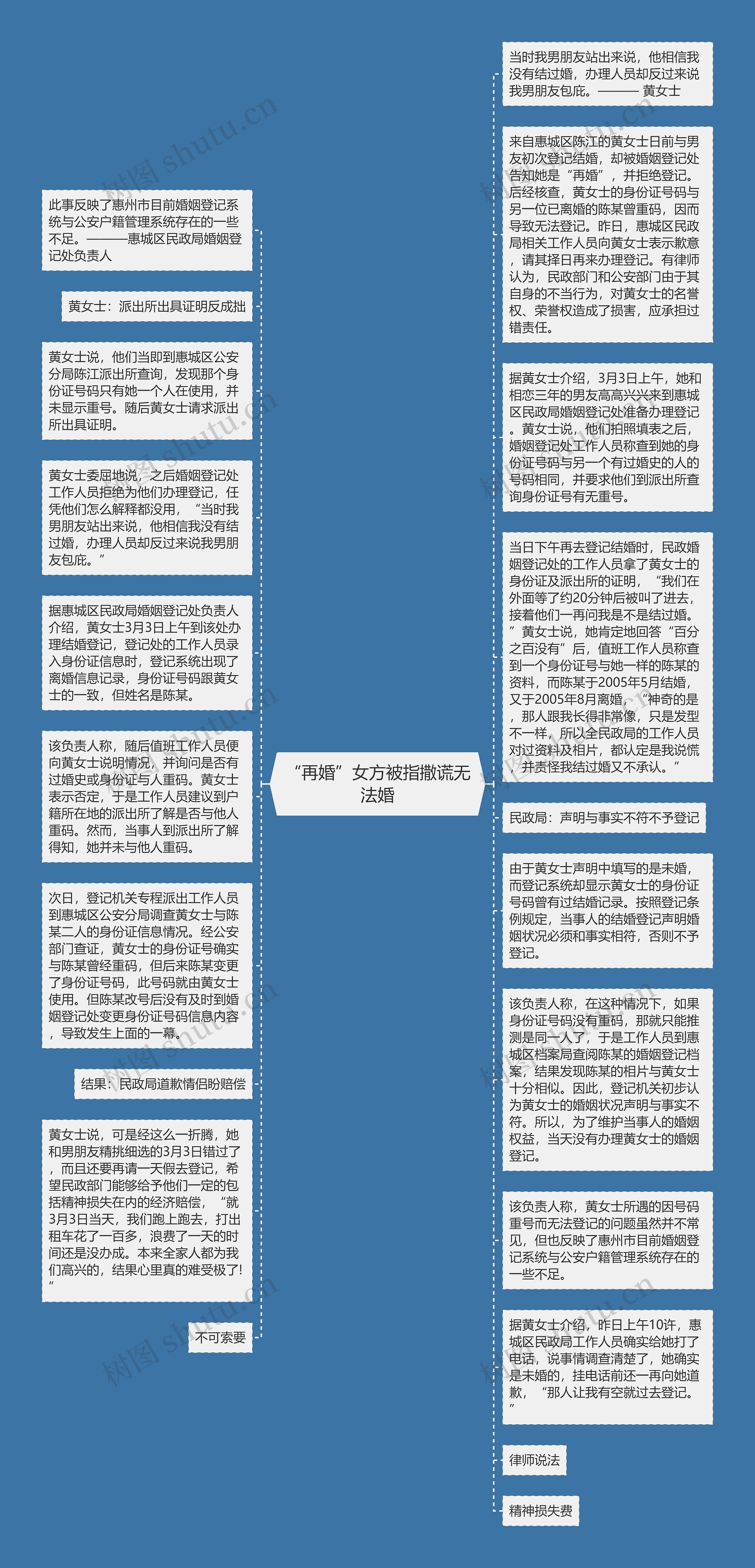 “再婚”女方被指撒谎无法婚思维导图