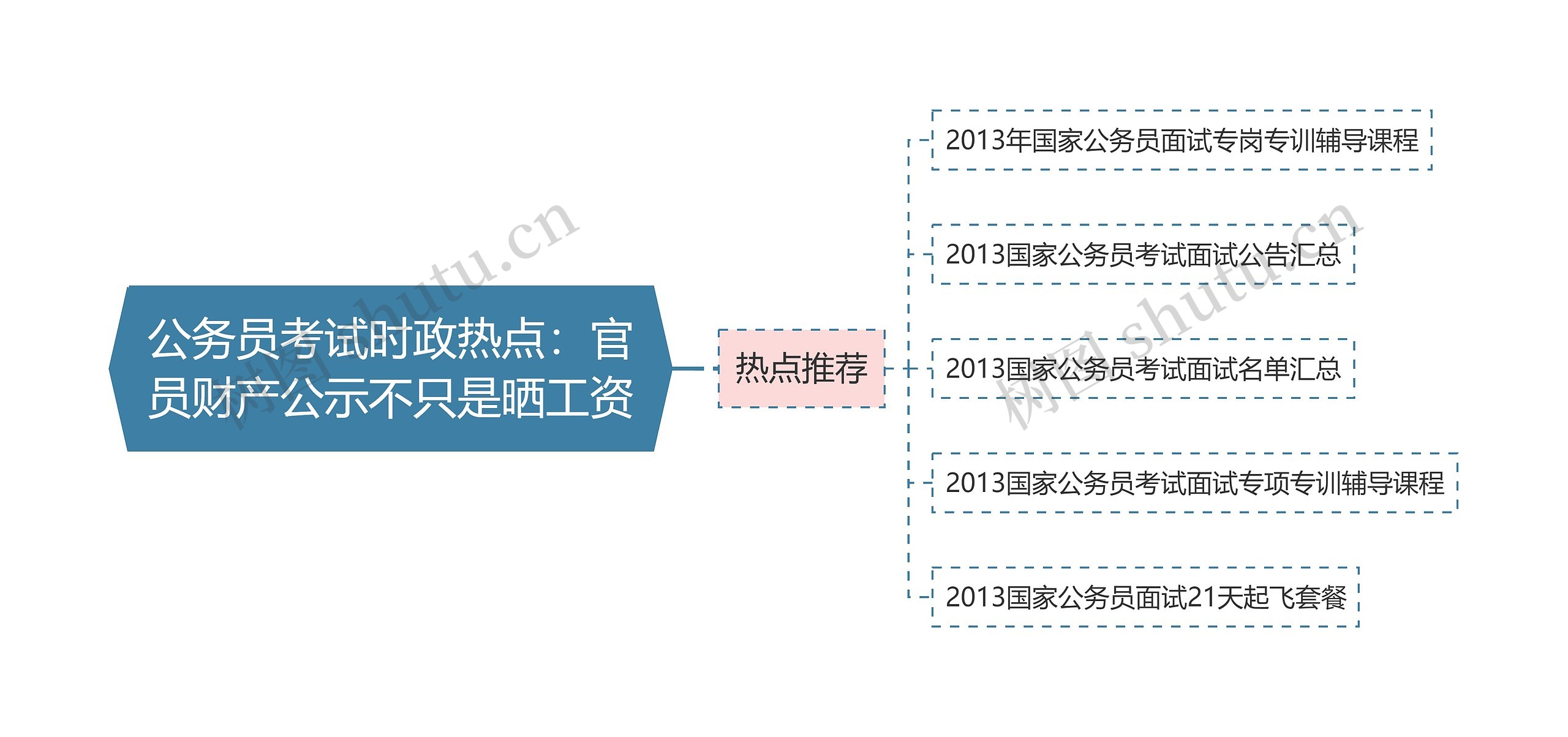 公务员考试时政热点：官员财产公示不只是晒工资思维导图