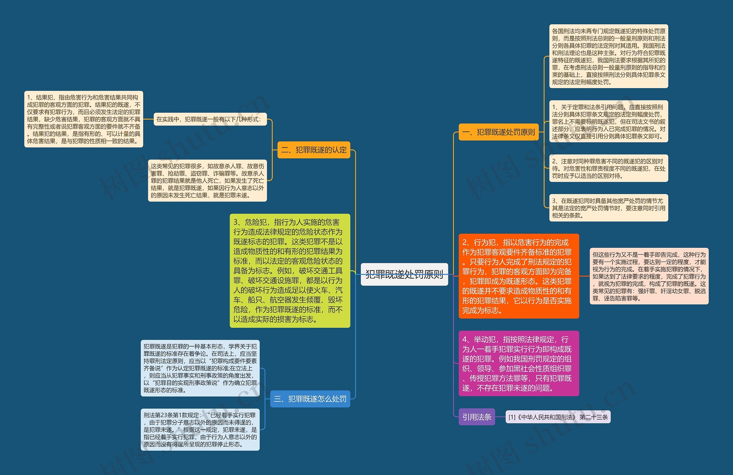 犯罪既遂处罚原则思维导图