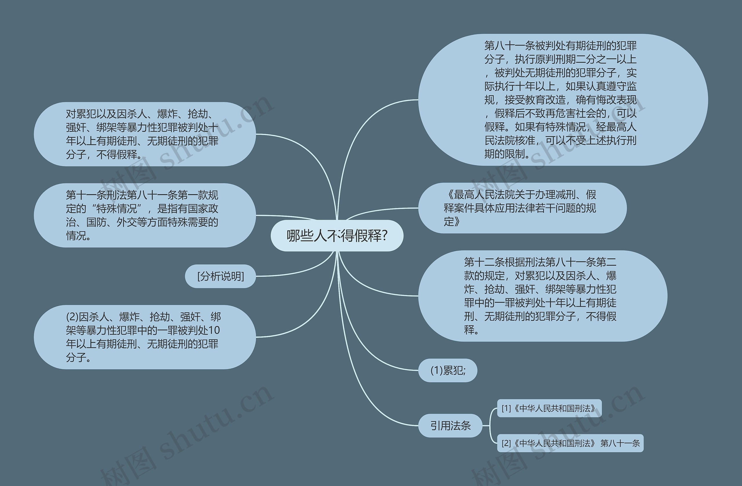 哪些人不得假释?思维导图