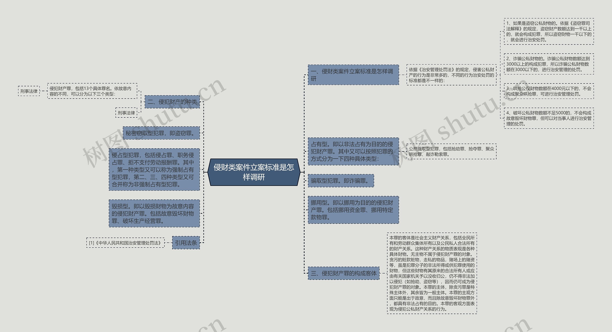 侵财类案件立案标准是怎样调研思维导图