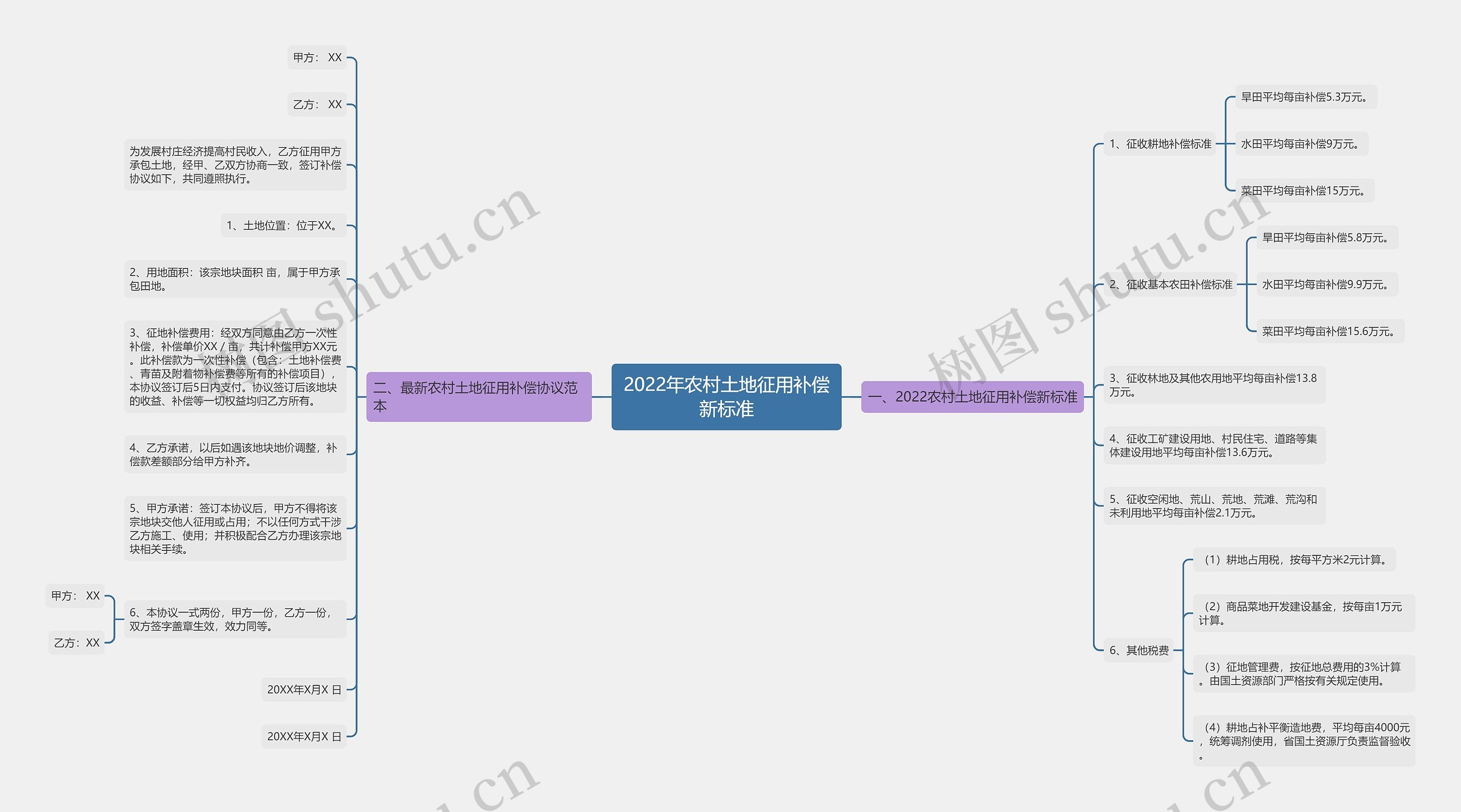 2022年农村土地征用补偿新标准思维导图
