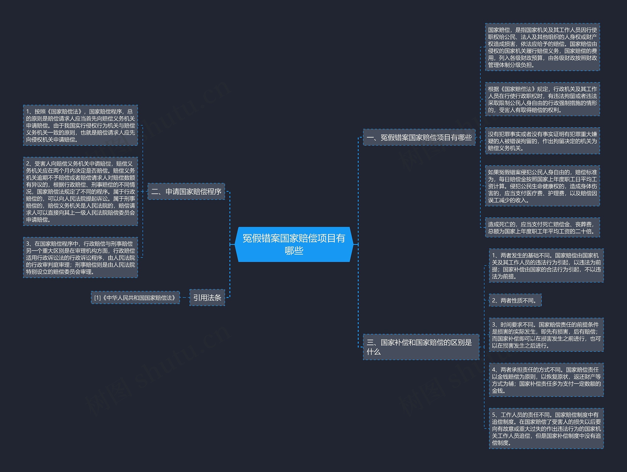 冤假错案国家赔偿项目有哪些思维导图