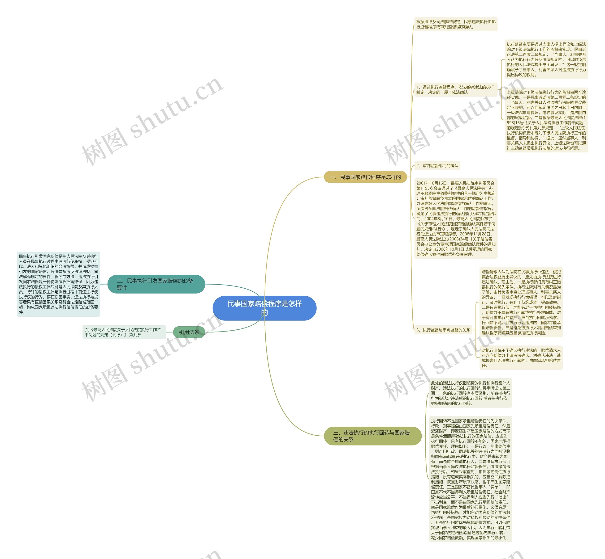 民事国家赔偿程序是怎样的思维导图