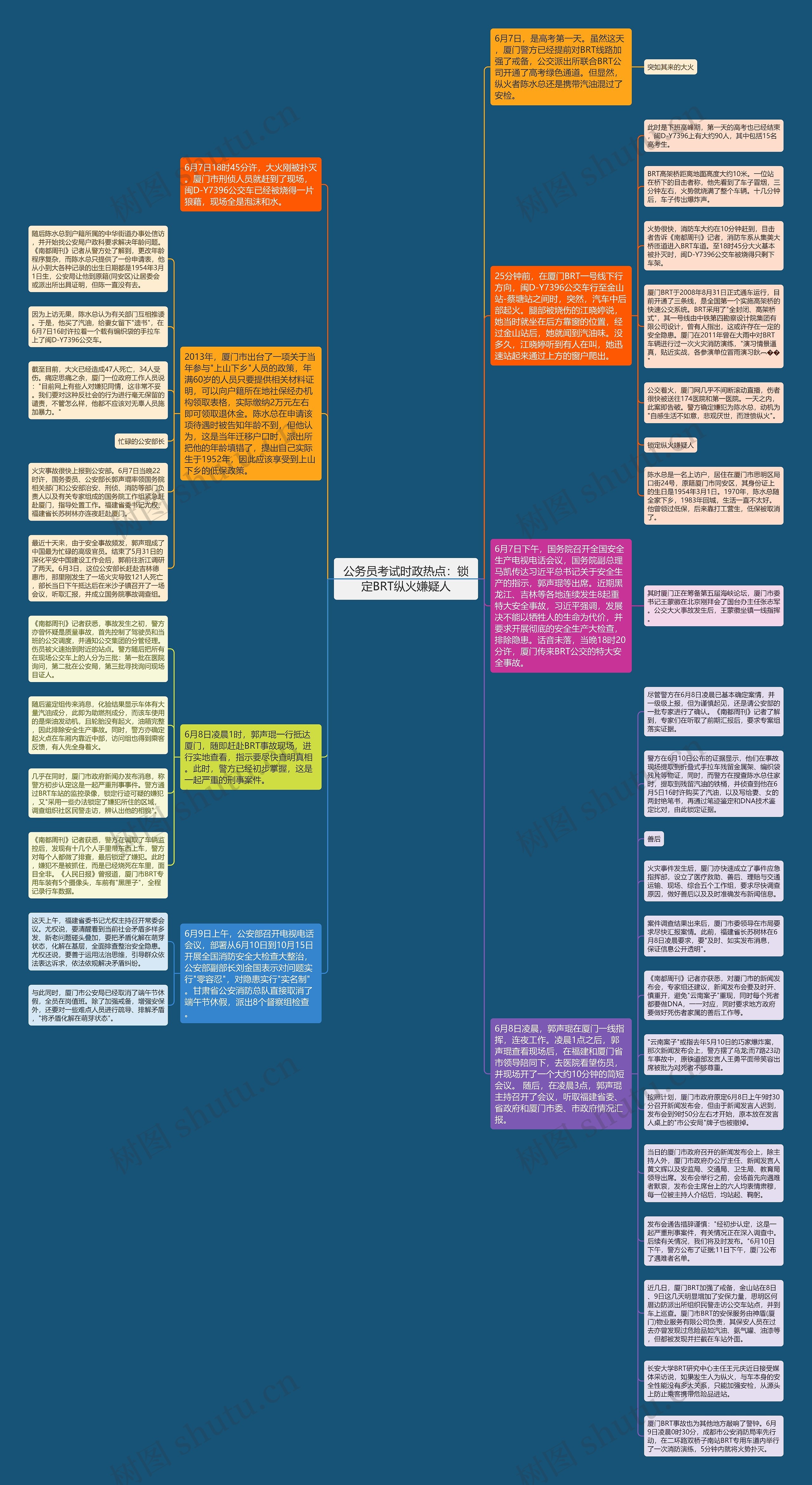 公务员考试时政热点：锁定BRT纵火嫌疑人思维导图