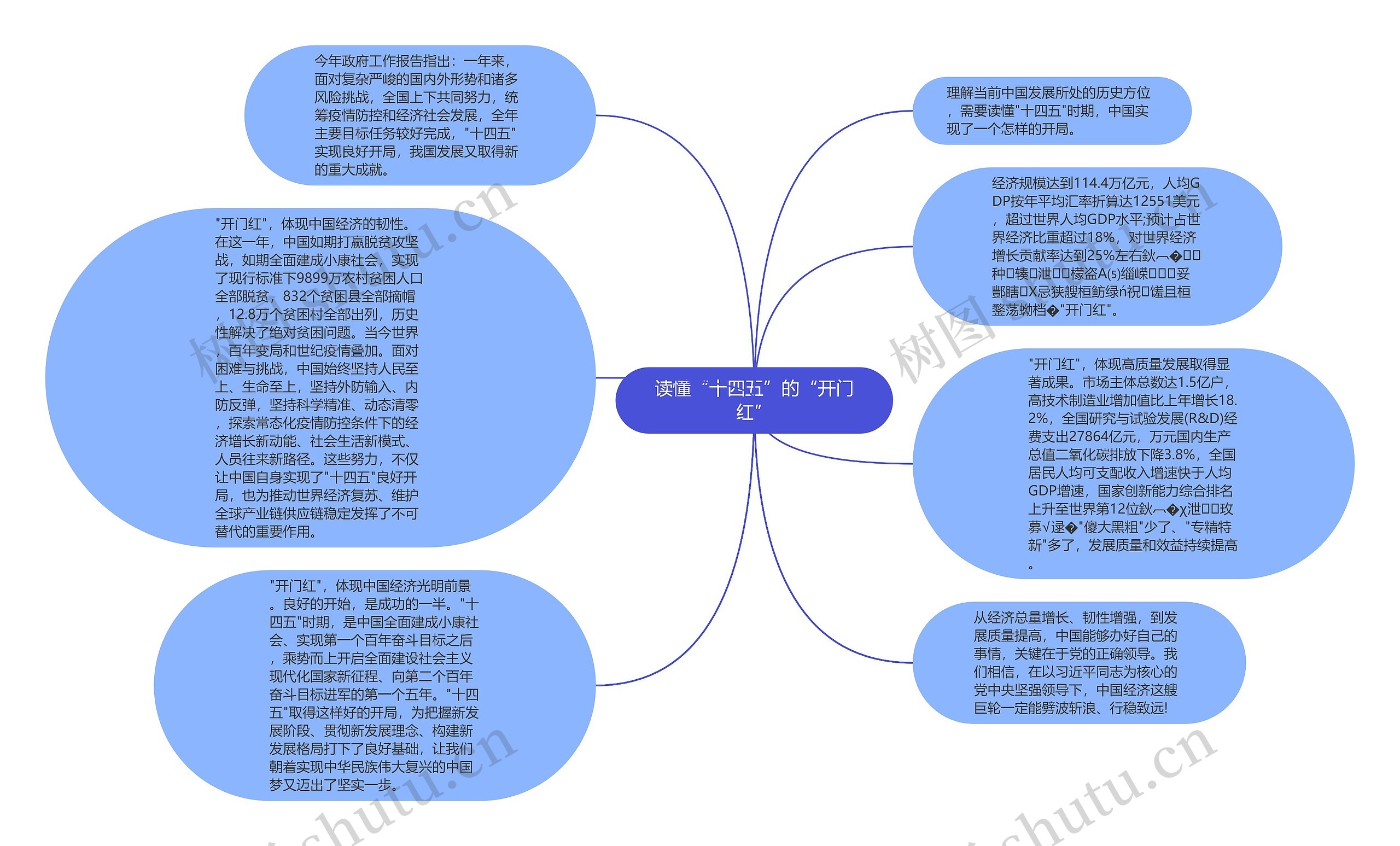 读懂“十四五”的“开门红”思维导图