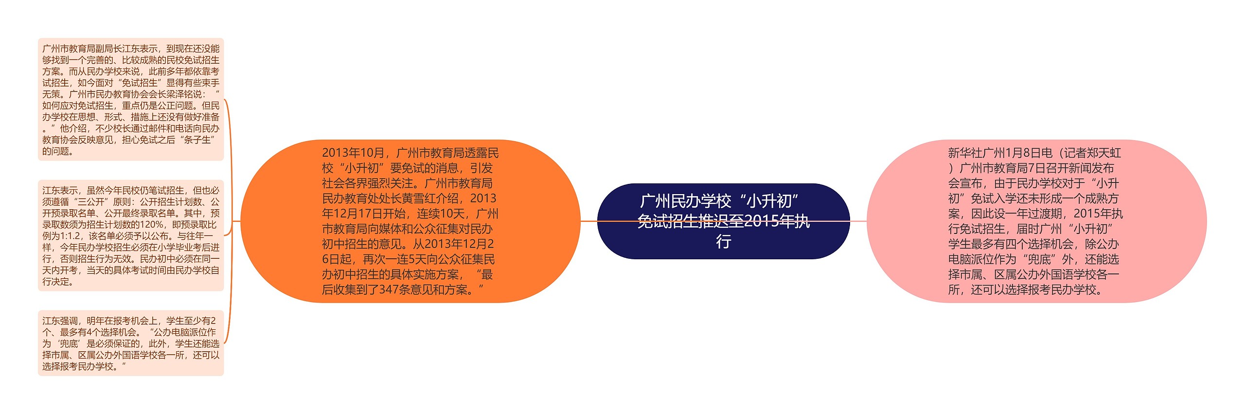 广州民办学校“小升初”免试招生推迟至2015年执行思维导图