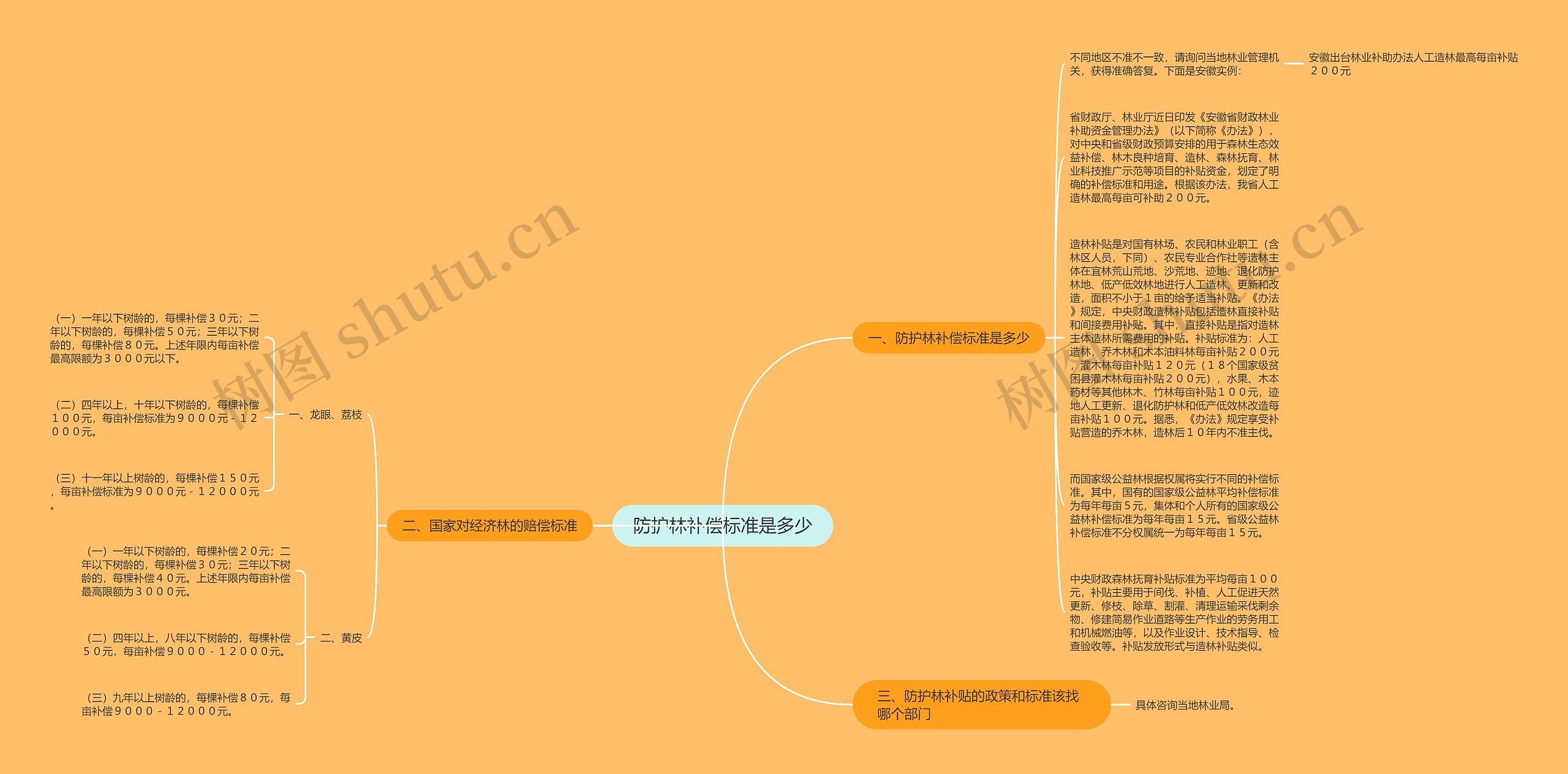 防护林补偿标准是多少