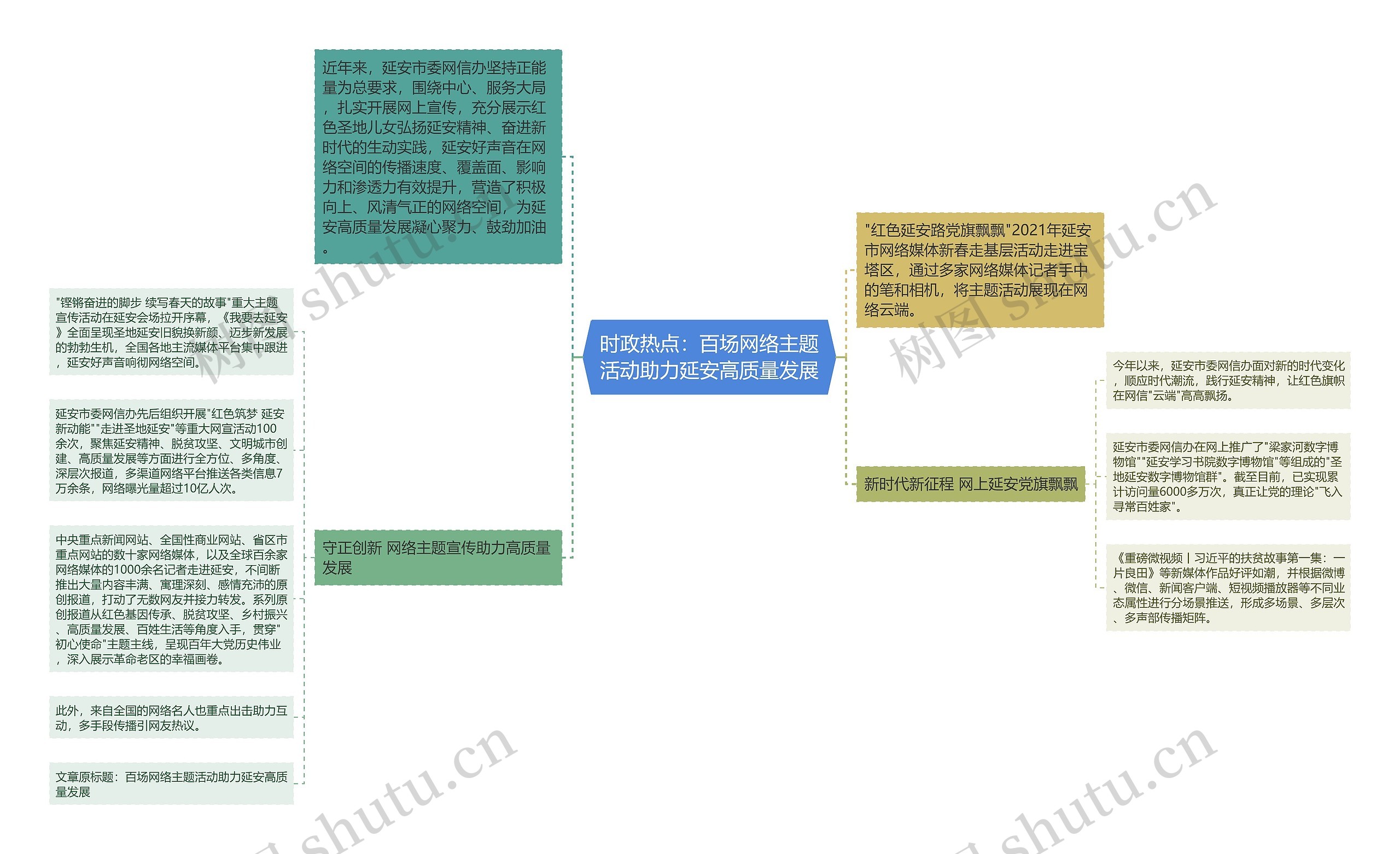 时政热点：百场网络主题活动助力延安高质量发展思维导图