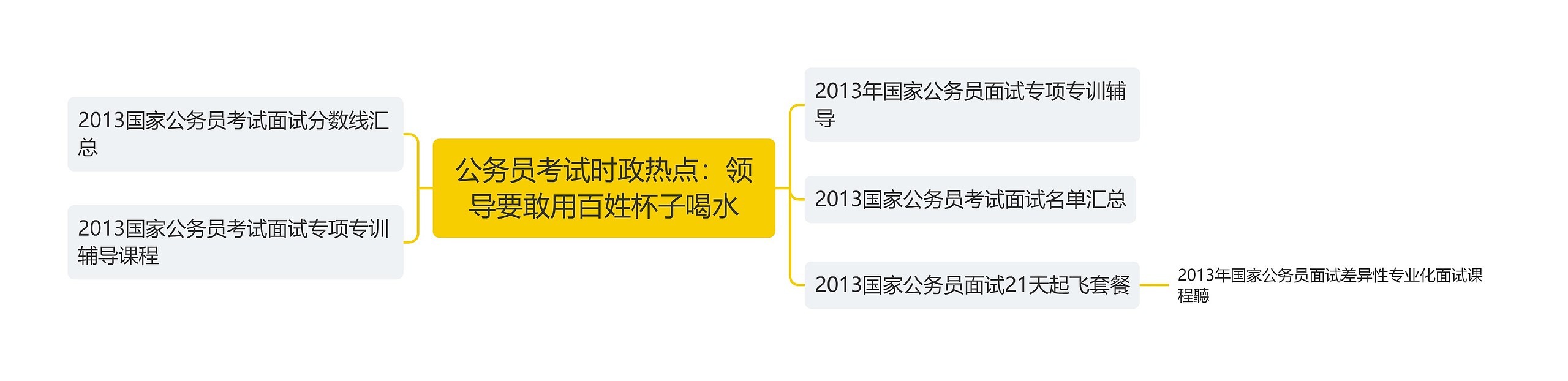 公务员考试时政热点：领导要敢用百姓杯子喝水思维导图