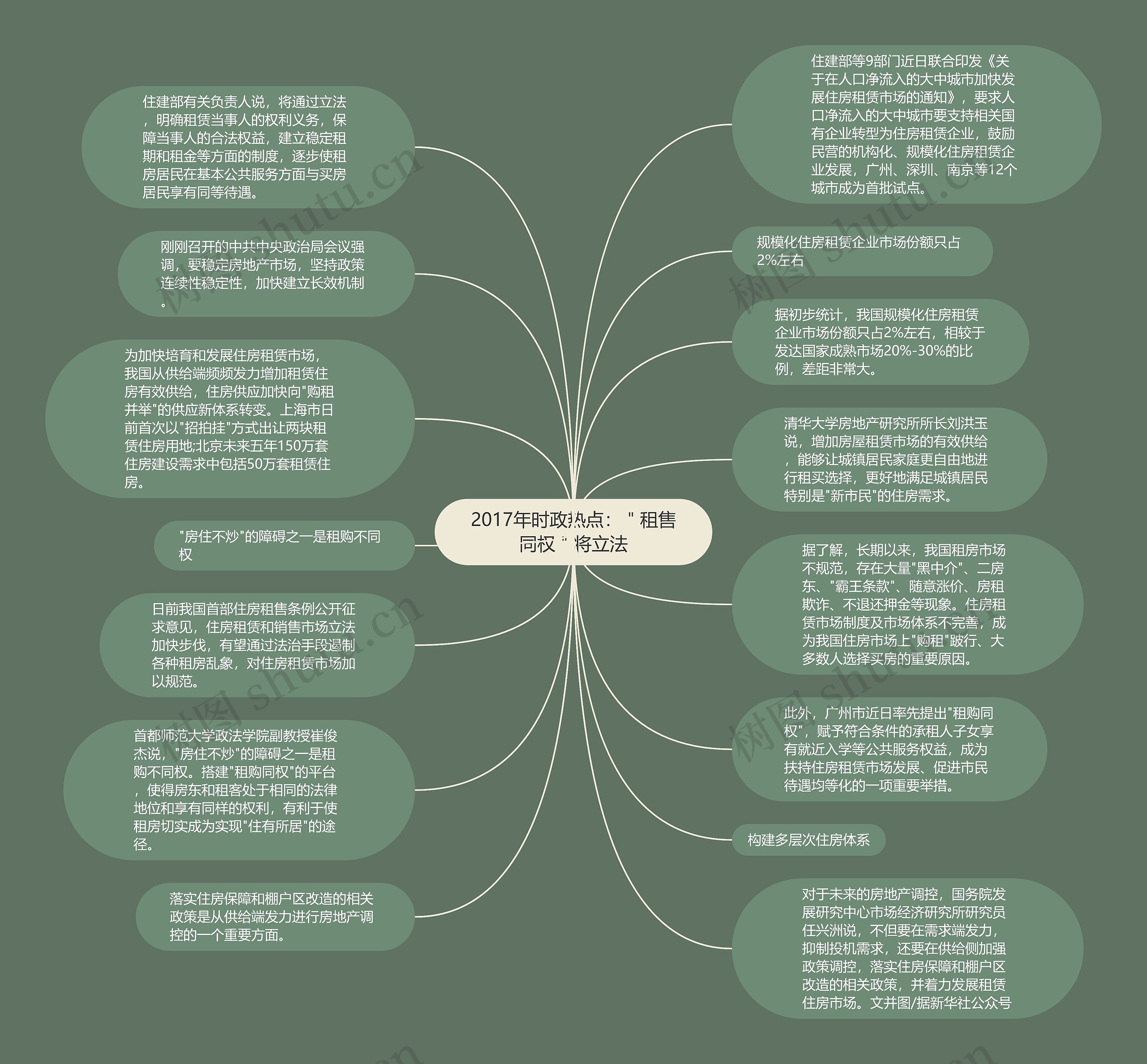 2017年时政热点：＂租售同权＂将立法思维导图