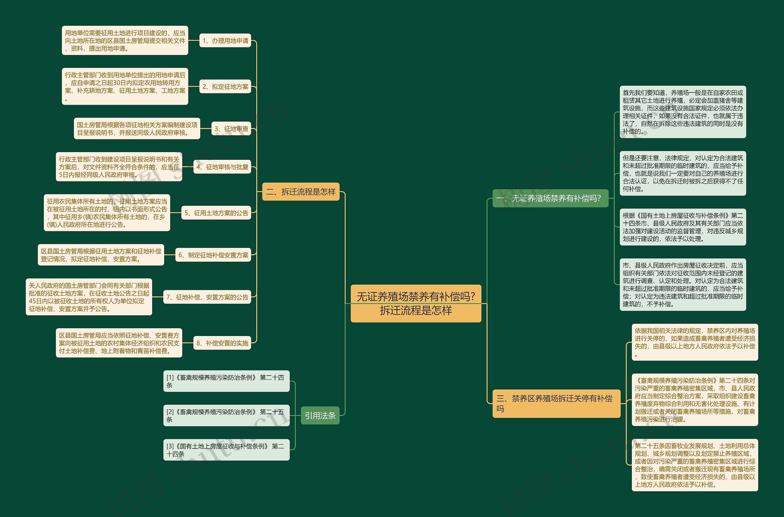 无证养殖场禁养有补偿吗?拆迁流程是怎样思维导图