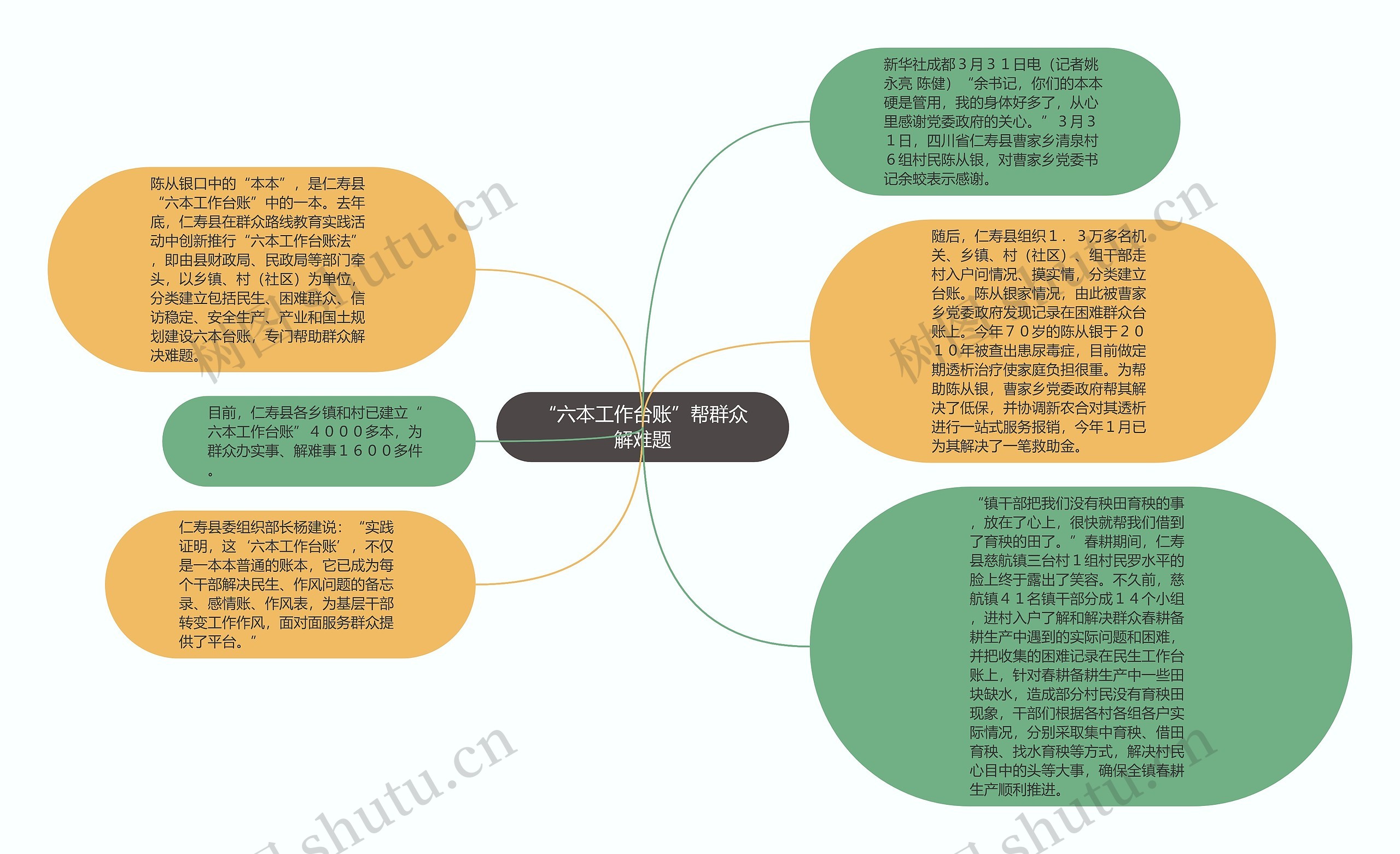 “六本工作台账”帮群众解难题思维导图