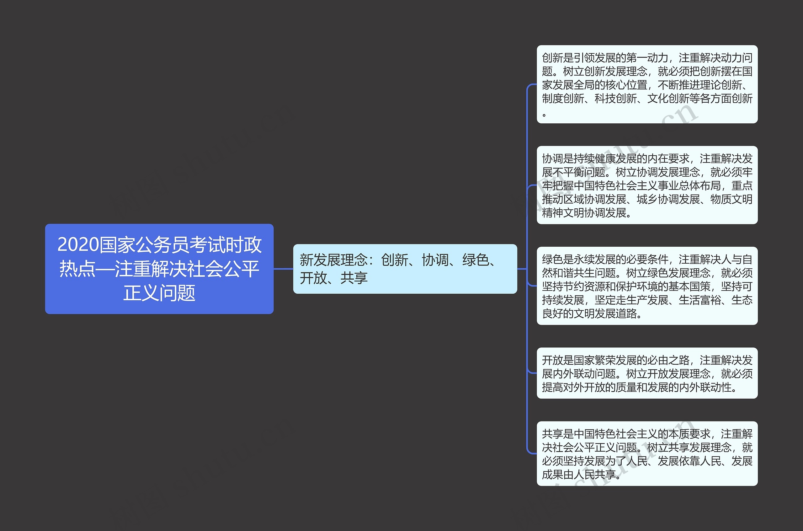 2020国家公务员考试时政热点—注重解决社会公平正义问题思维导图