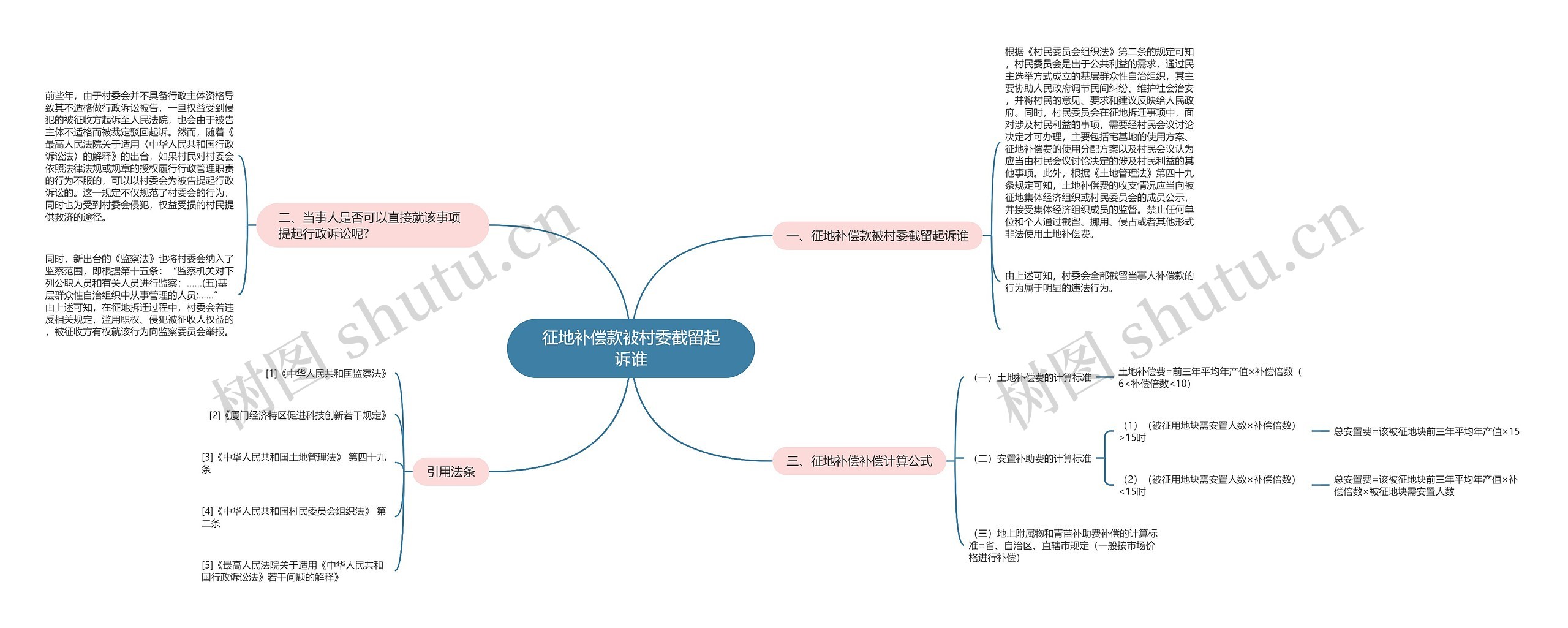 征地补偿款被村委截留起诉谁思维导图