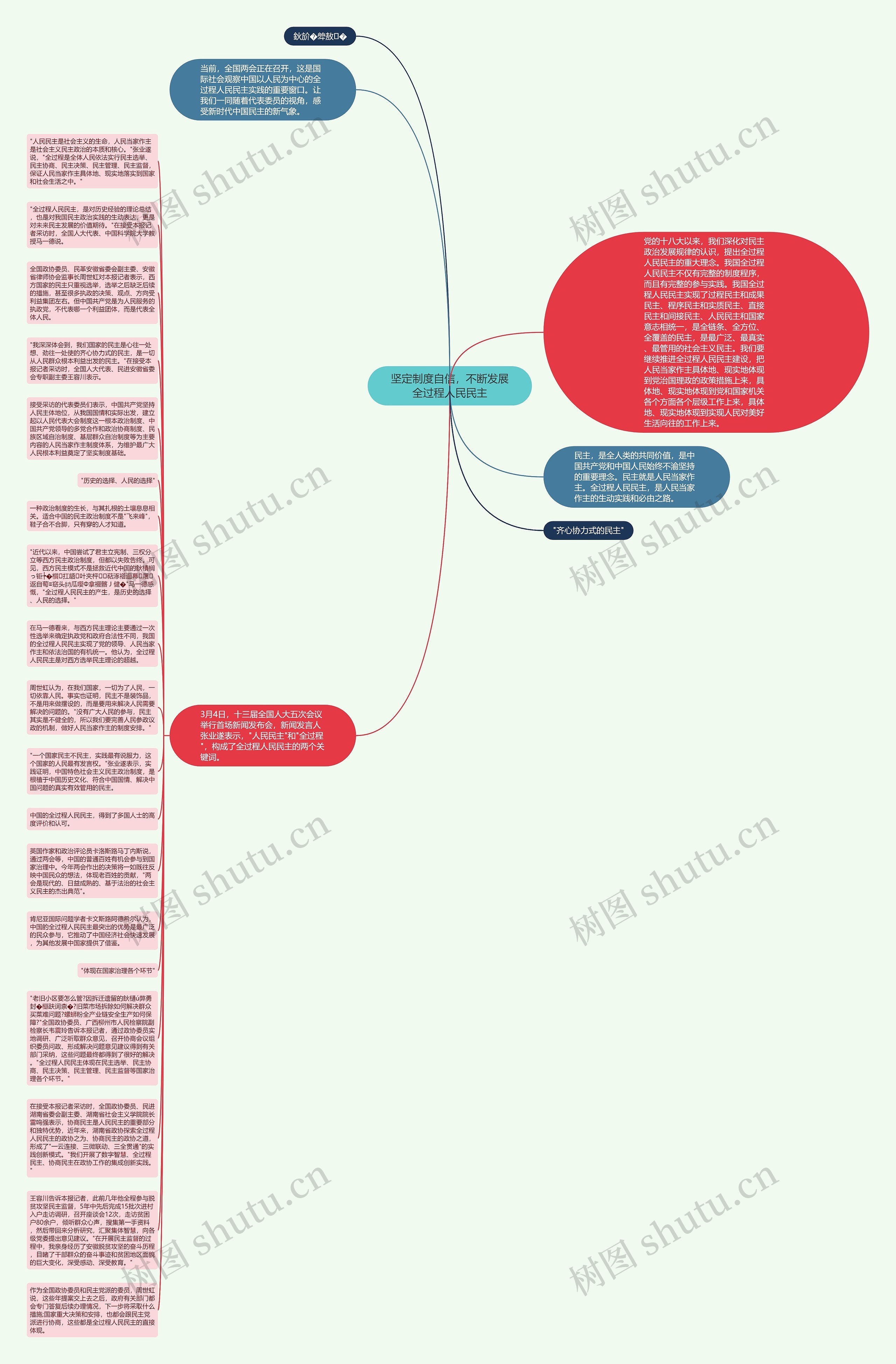 坚定制度自信，不断发展全过程人民民主思维导图