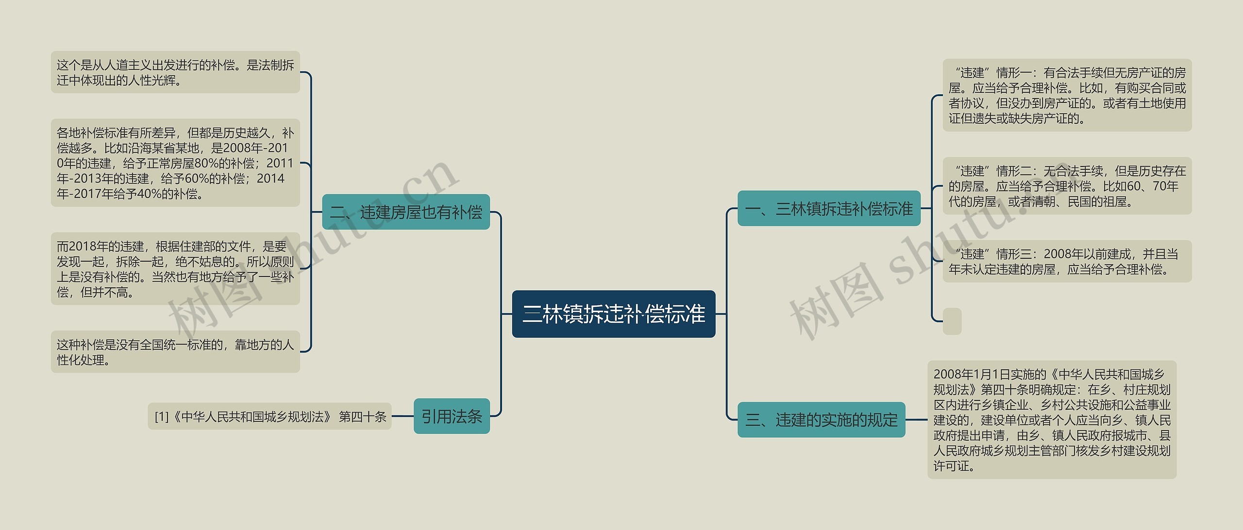 三林镇拆违补偿标准思维导图