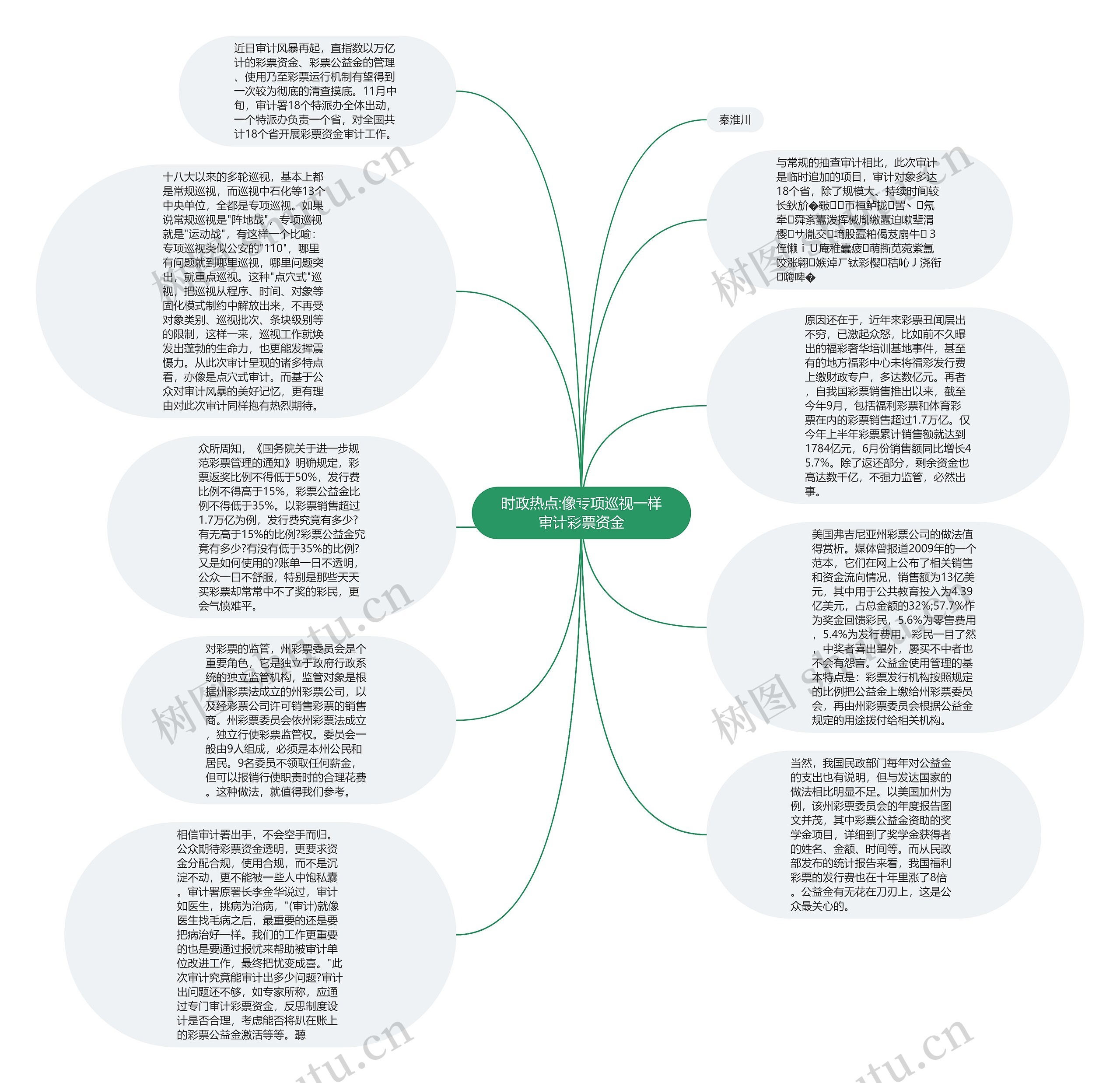 时政热点:像专项巡视一样审计彩票资金思维导图