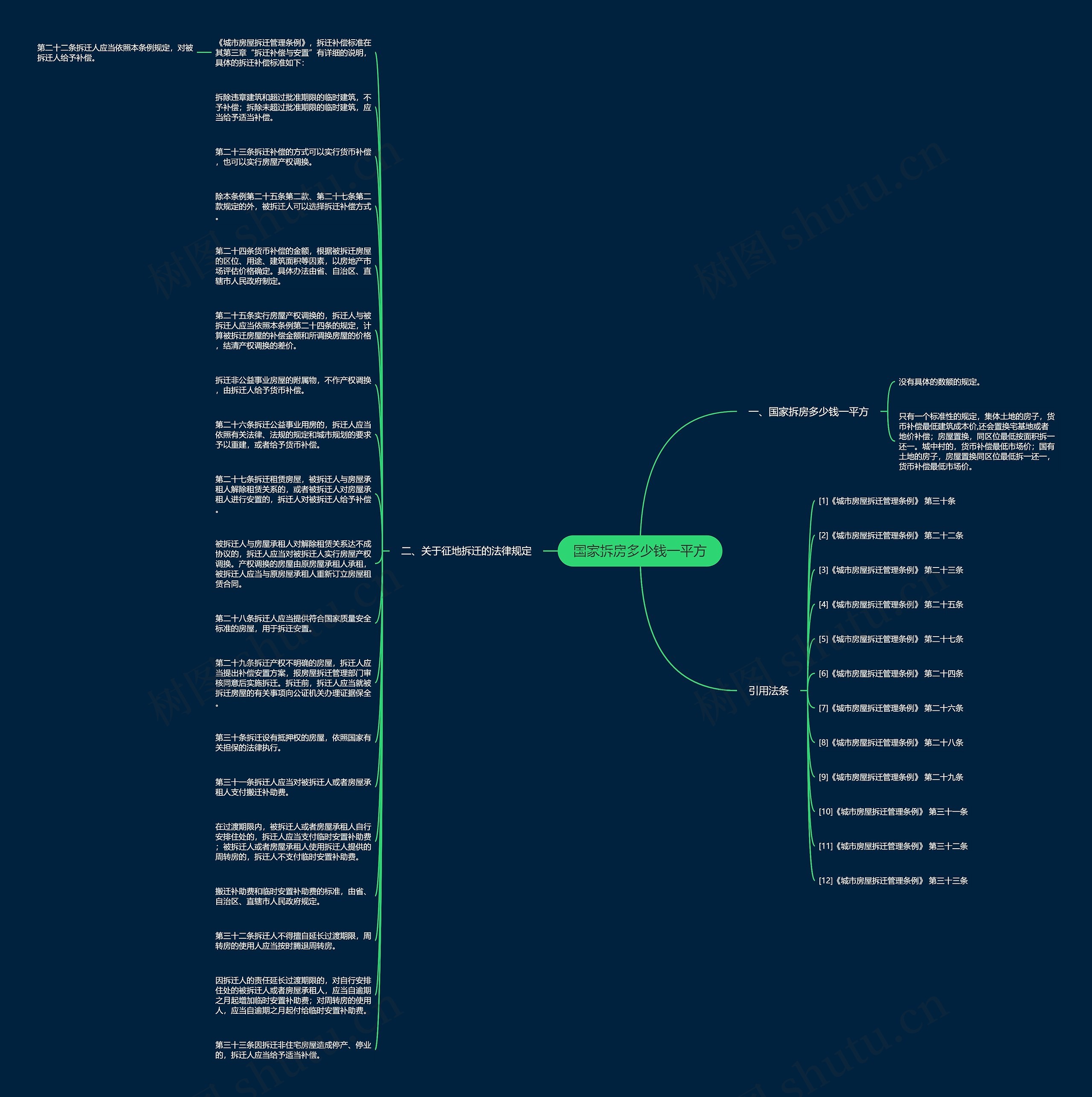 国家拆房多少钱一平方思维导图