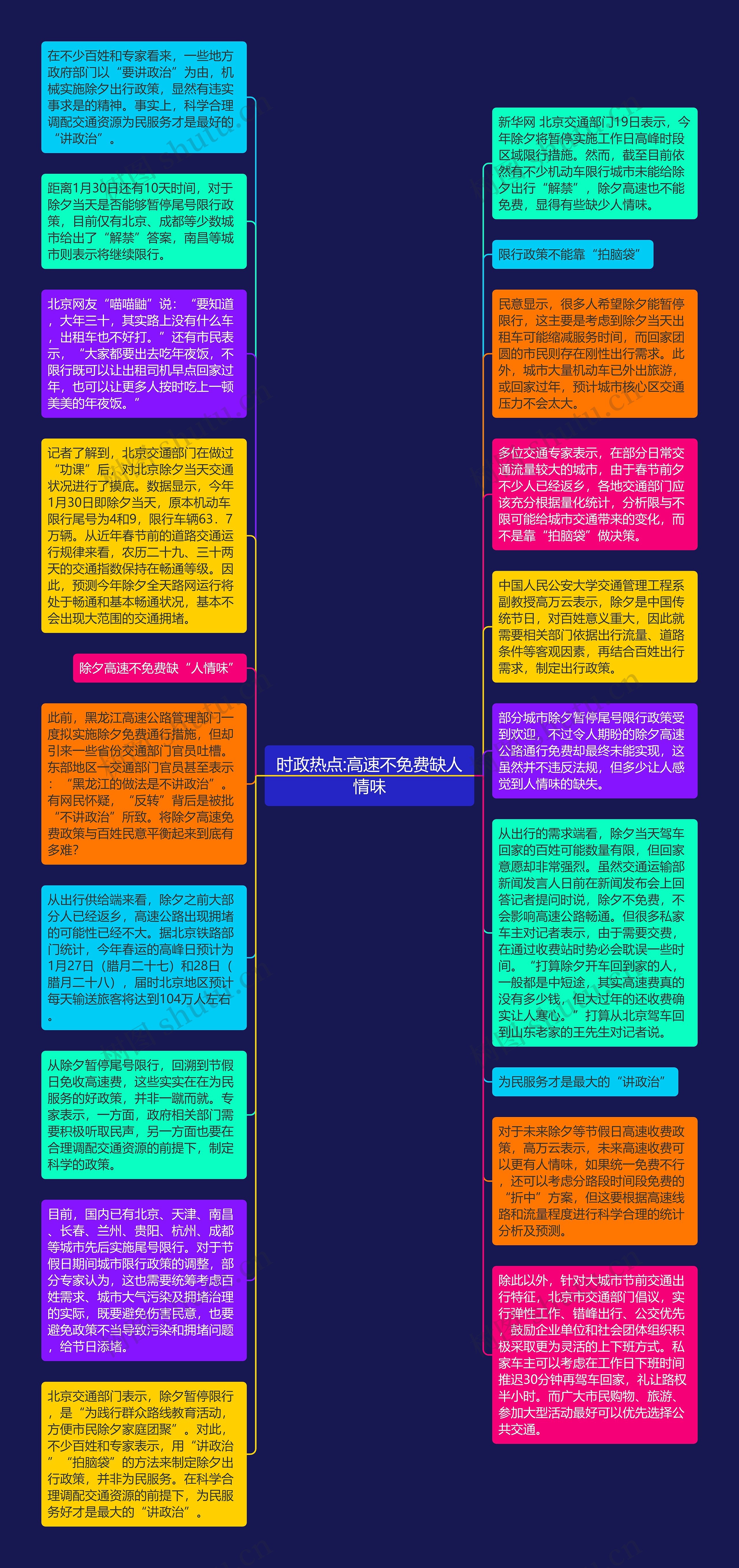 时政热点:高速不免费缺人情味思维导图