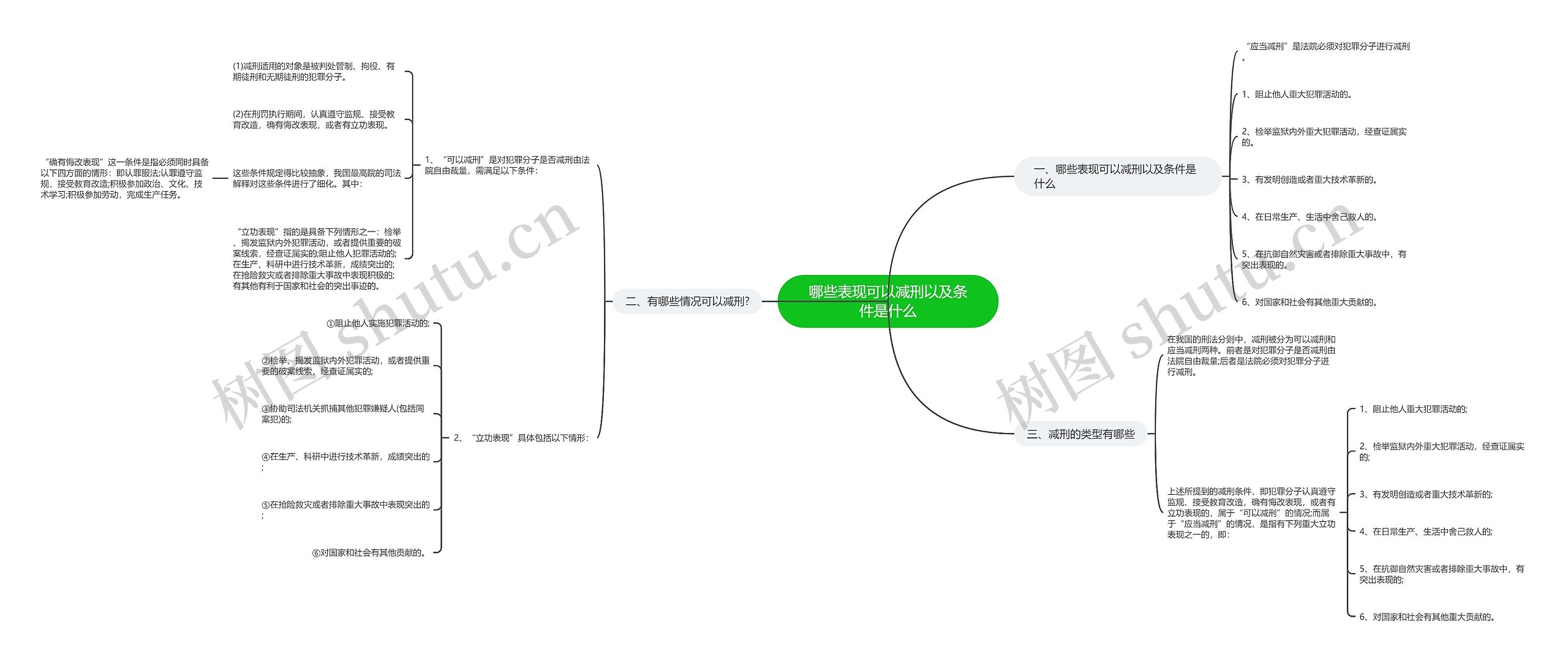 哪些表现可以减刑以及条件是什么思维导图