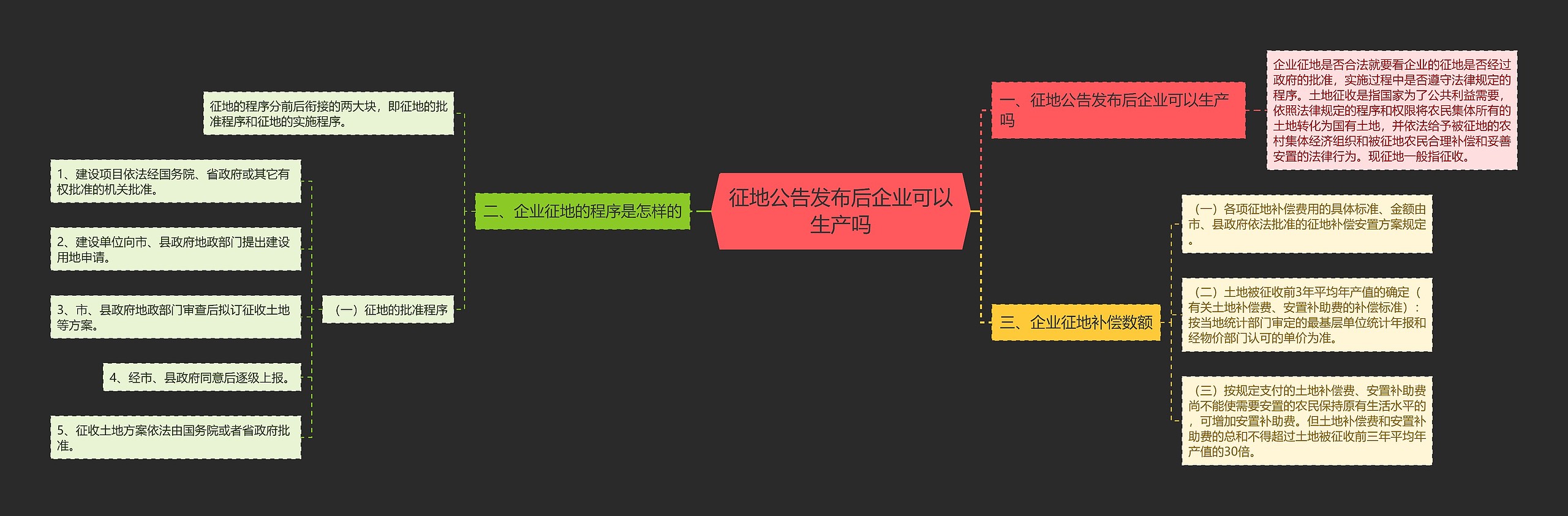 征地公告发布后企业可以生产吗思维导图