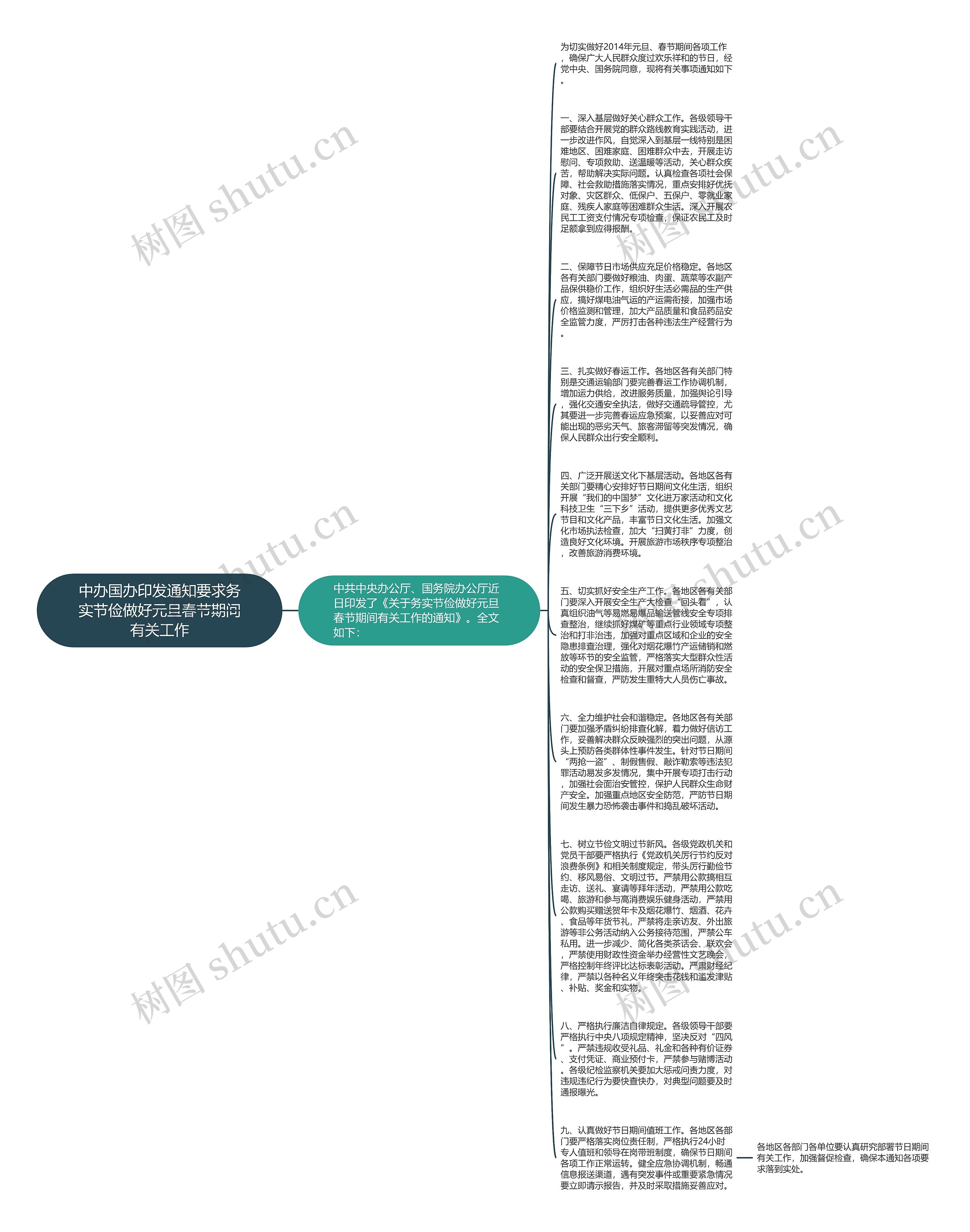 中办国办印发通知要求务实节俭做好元旦春节期间有关工作思维导图