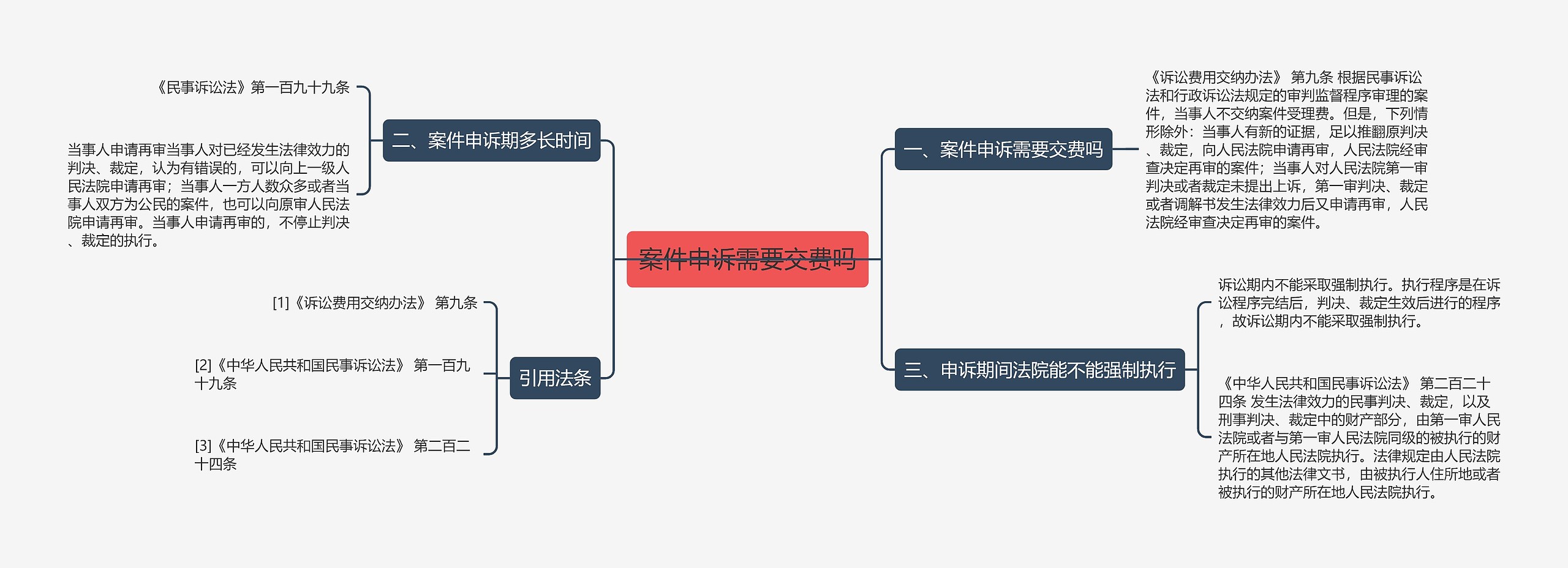 案件申诉需要交费吗思维导图