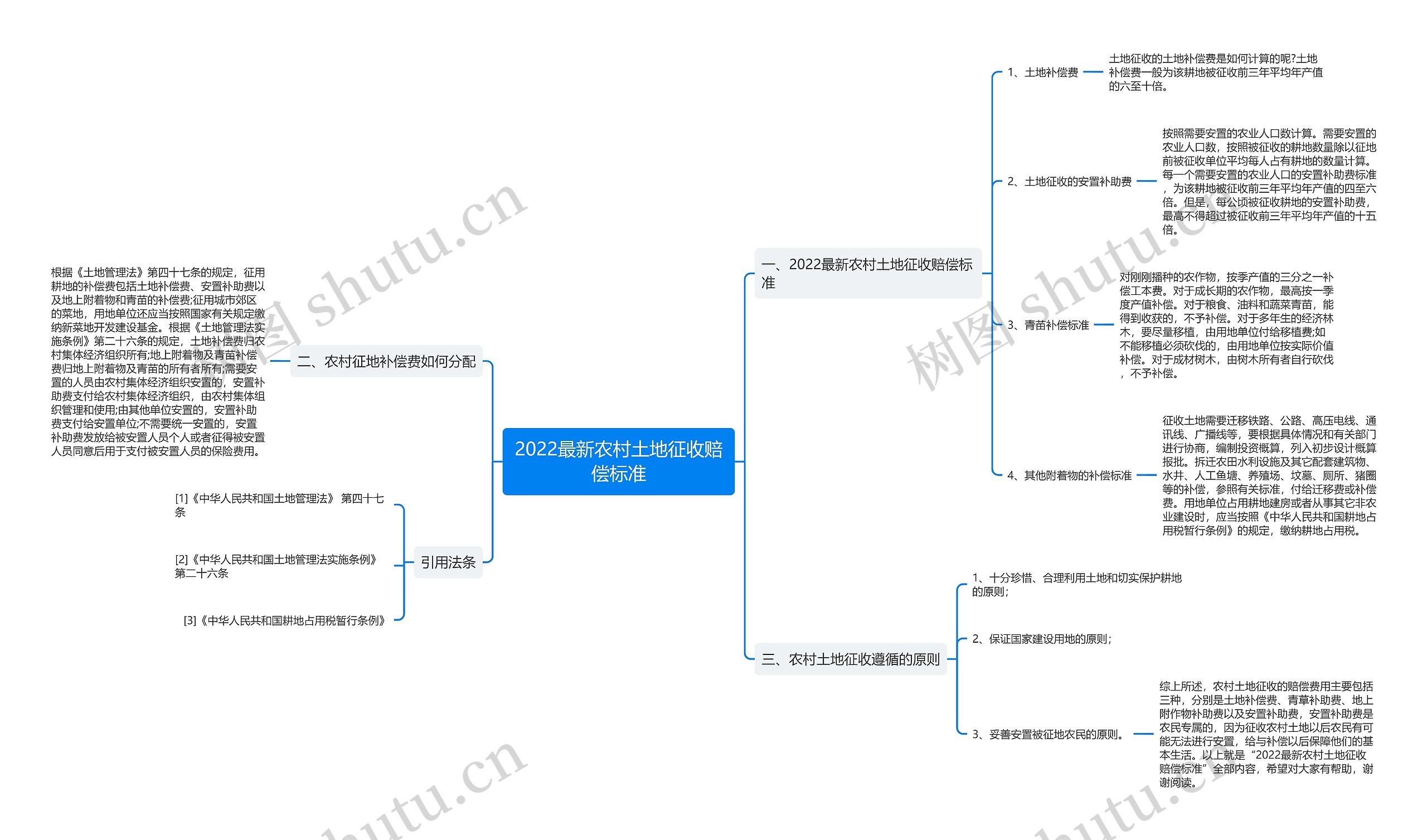 2022最新农村土地征收赔偿标准思维导图