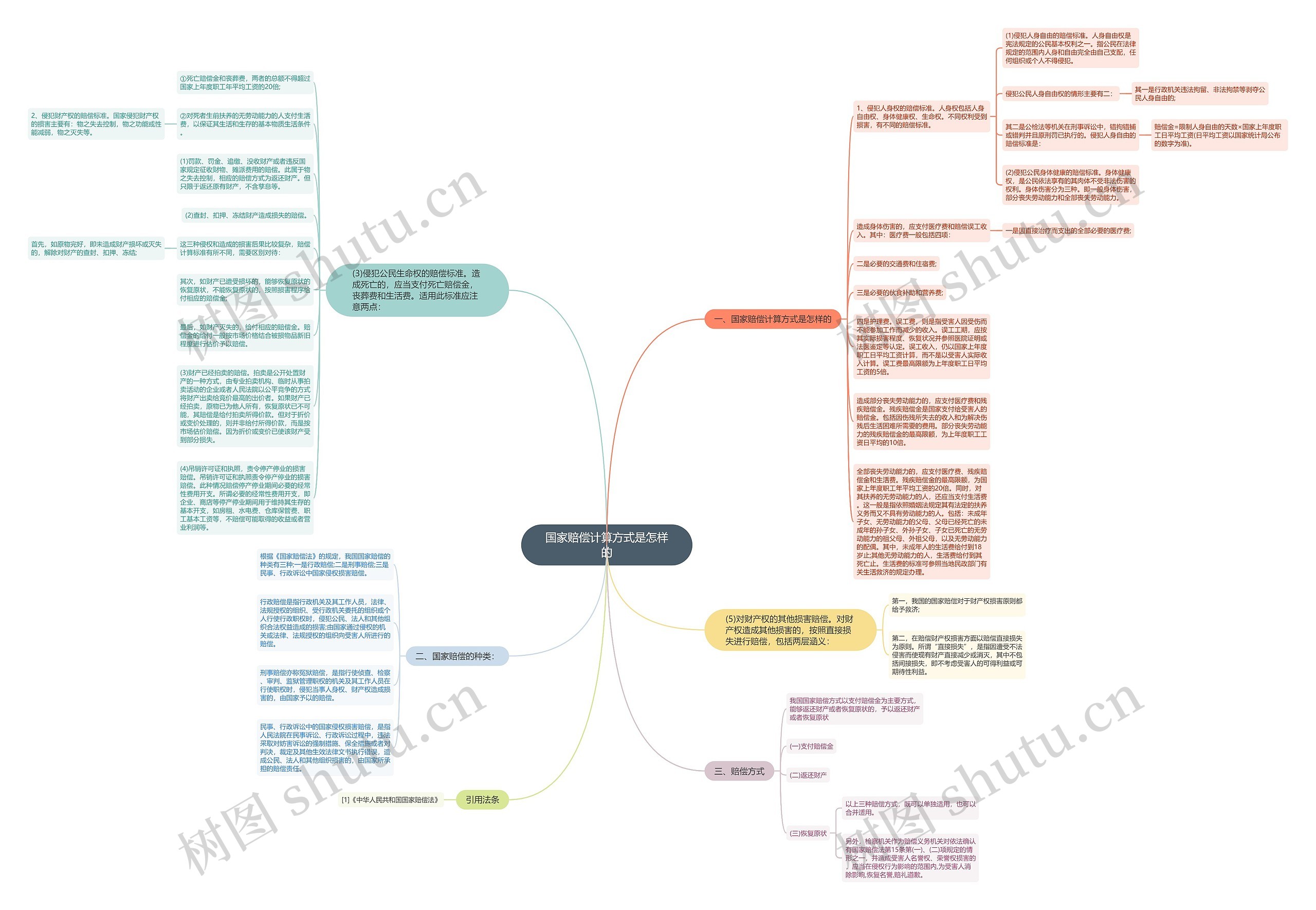 国家赔偿计算方式是怎样的思维导图