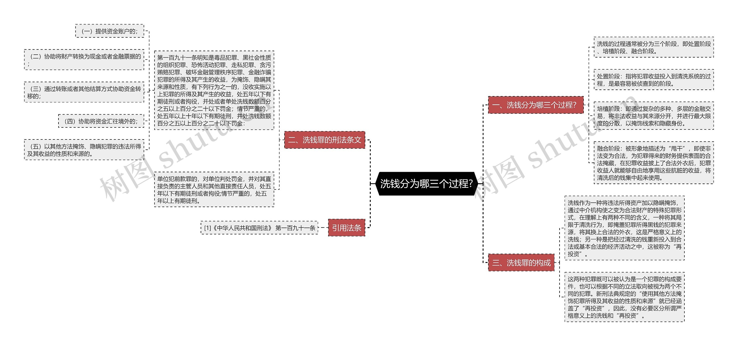 洗钱分为哪三个过程?思维导图