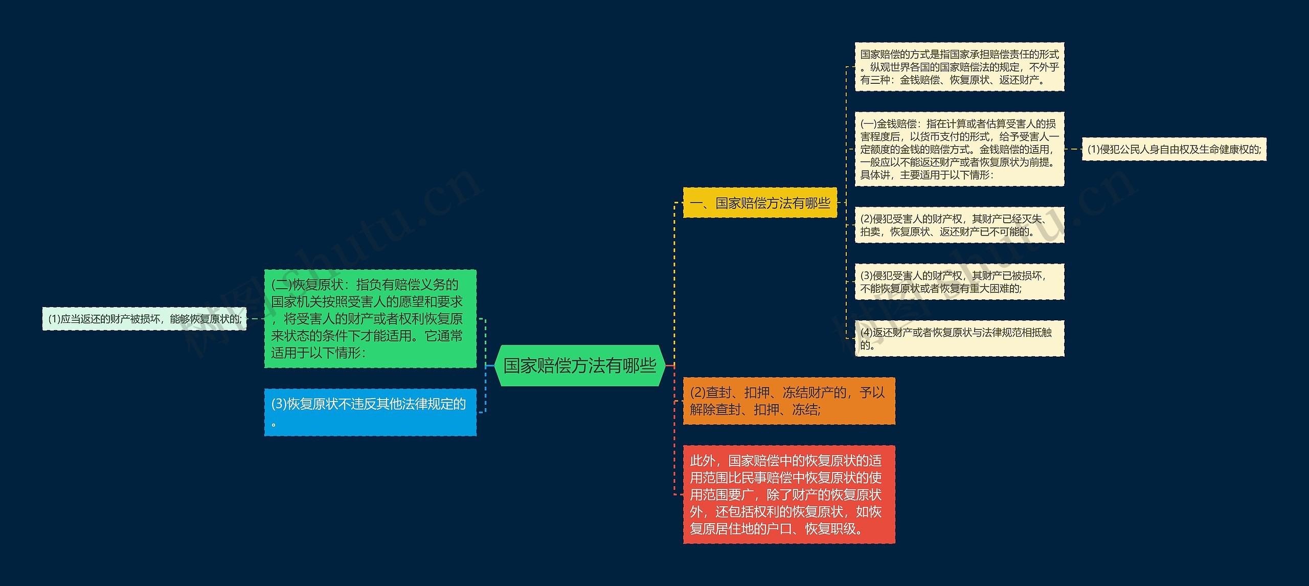 国家赔偿方法有哪些思维导图