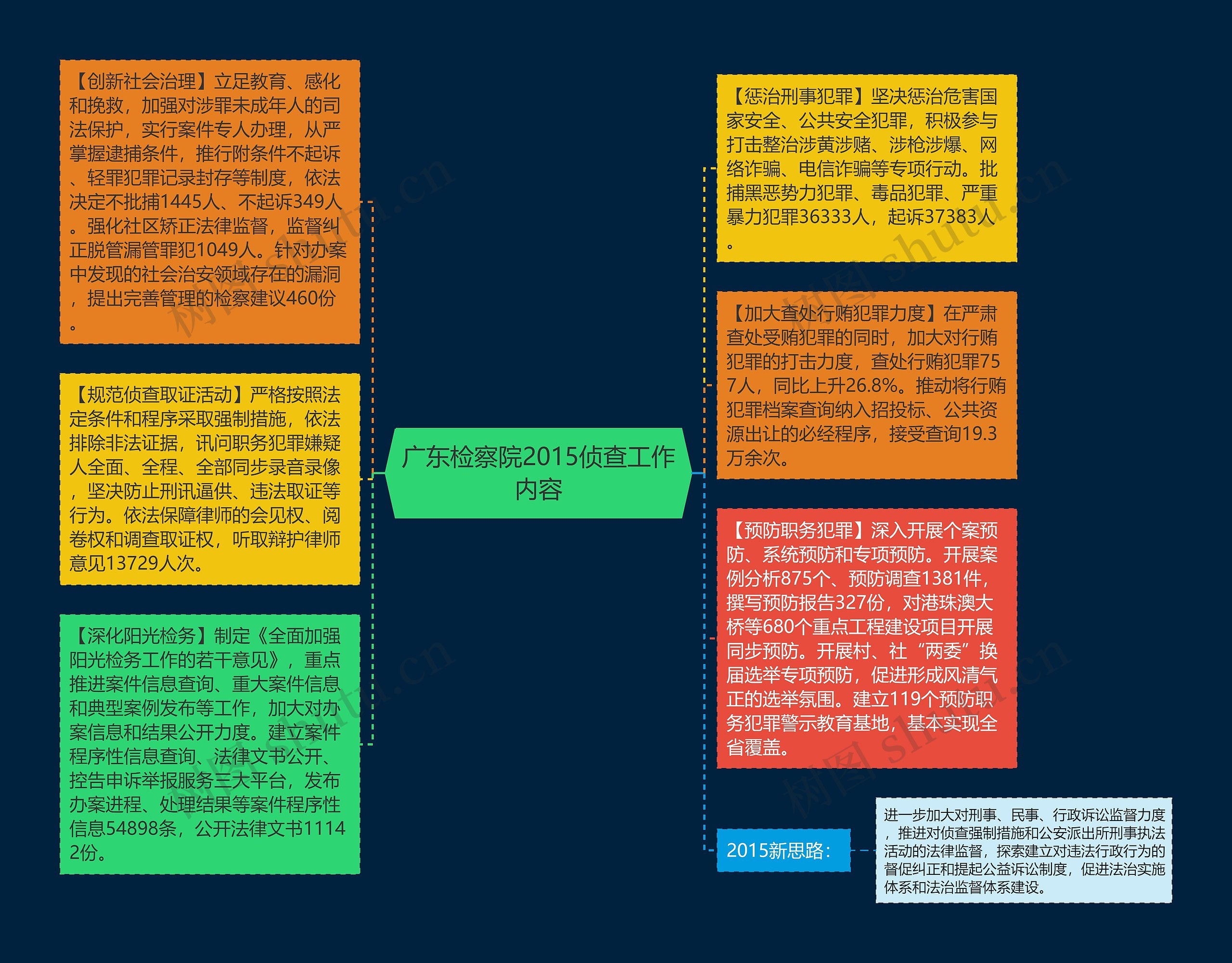 广东检察院2015侦查工作内容思维导图