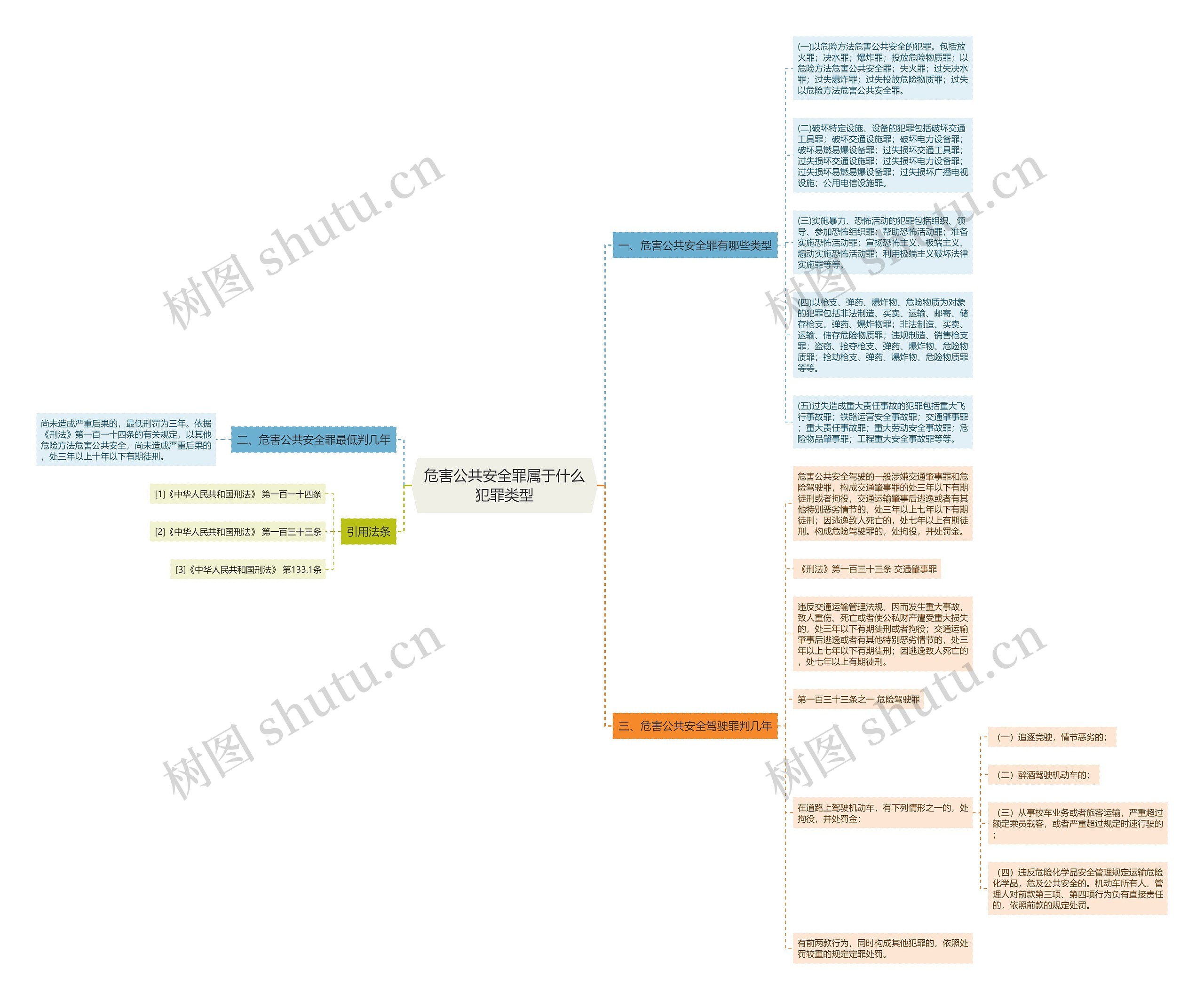 危害公共安全罪属于什么犯罪类型思维导图