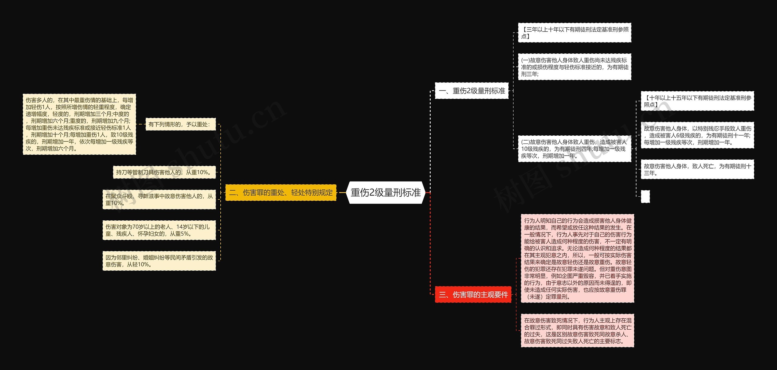 重伤2级量刑标准思维导图