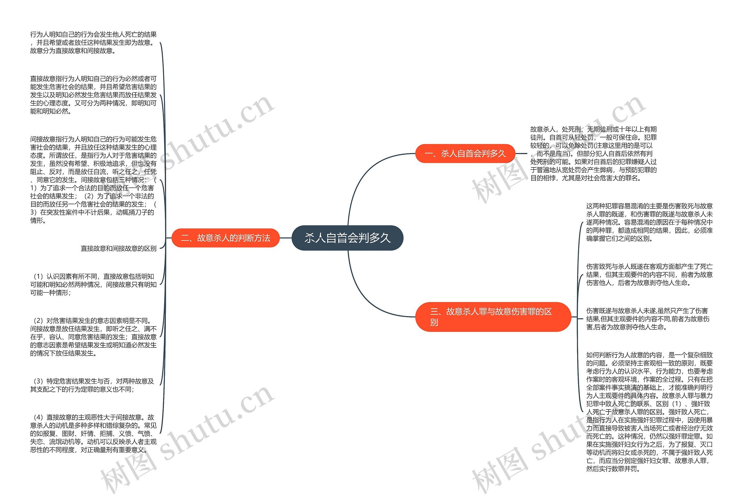 杀人自首会判多久思维导图