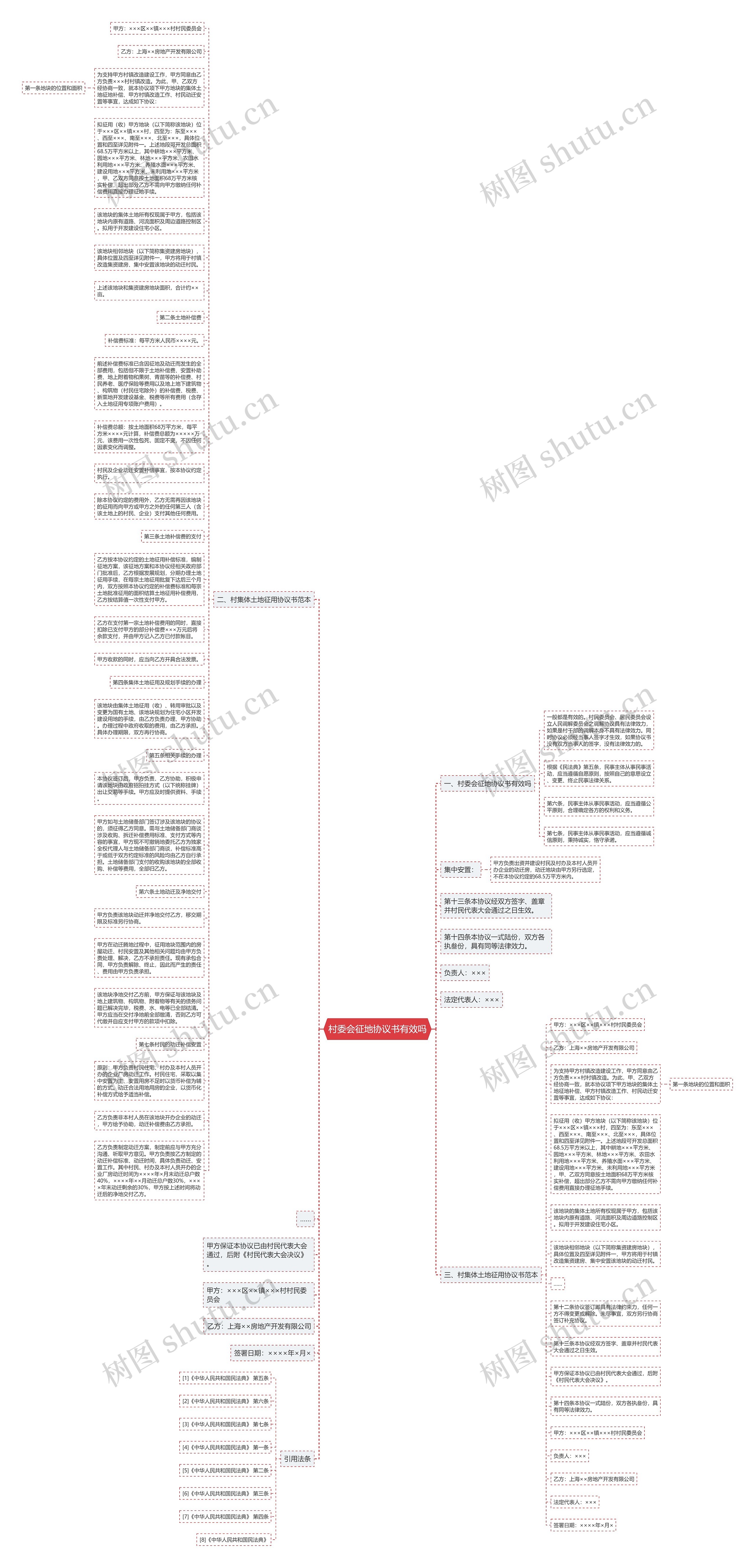 村委会征地协议书有效吗思维导图