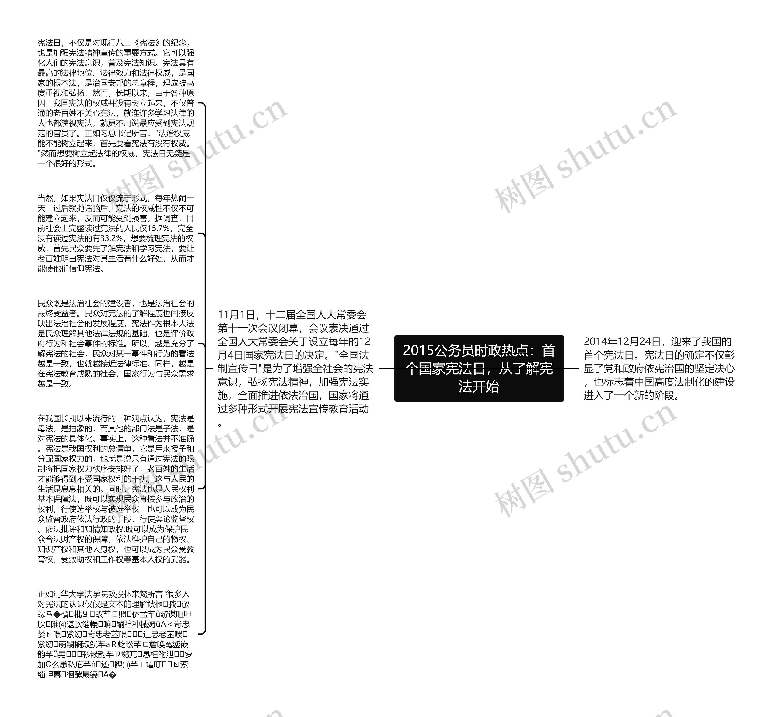 2015公务员时政热点：首个国家宪法日，从了解宪法开始思维导图