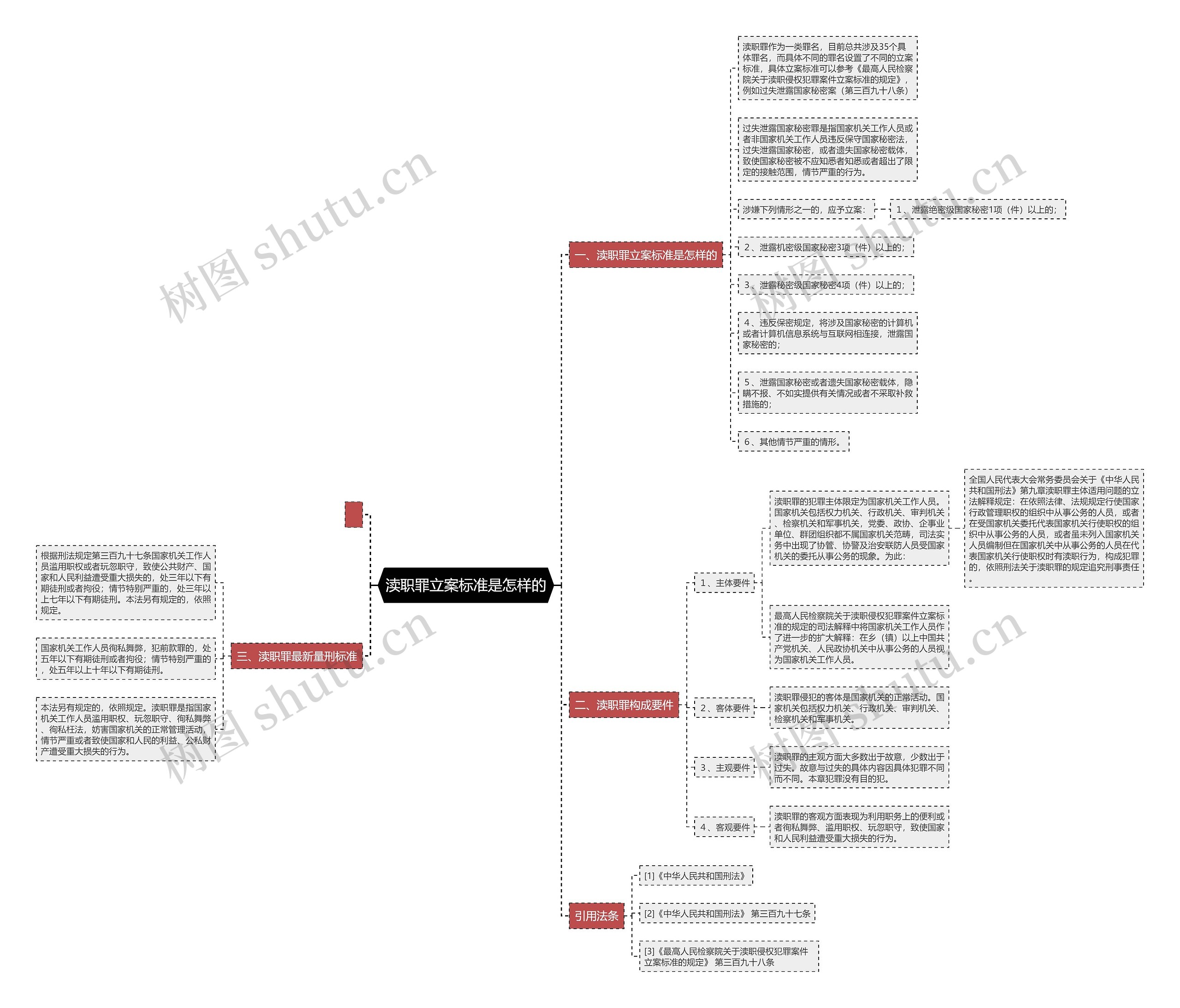渎职罪立案标准是怎样的思维导图
