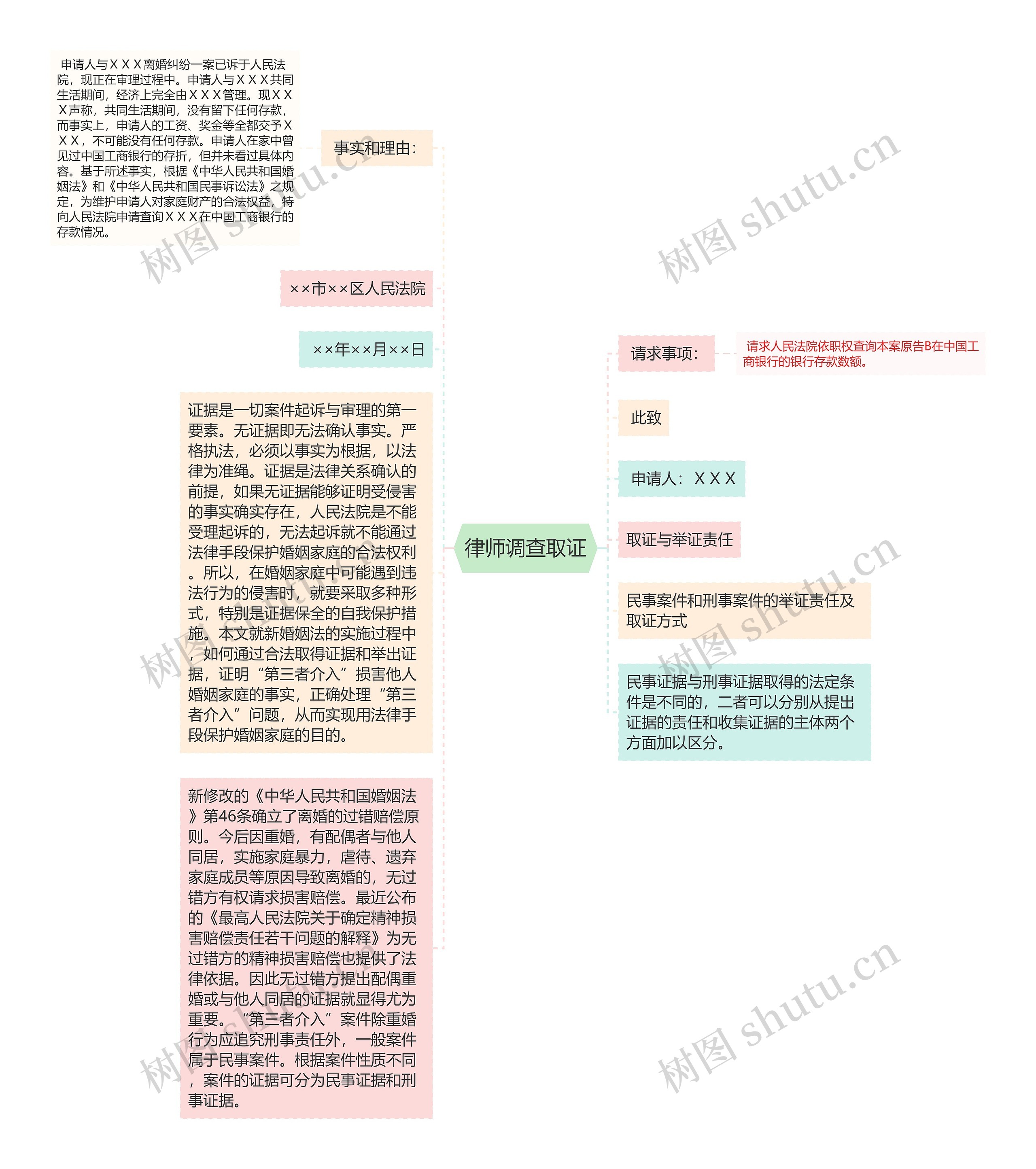 律师调查取证思维导图