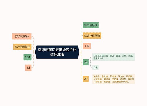 辽源市东辽县征地区片补偿标准表