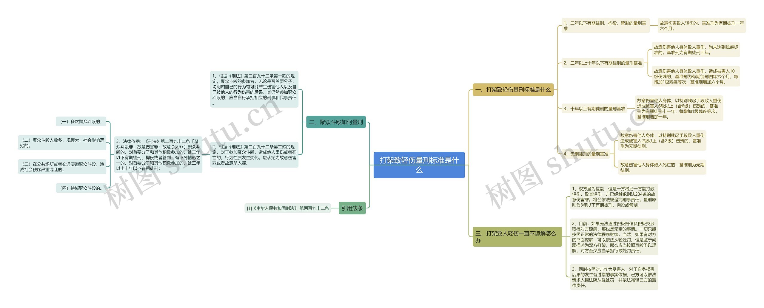 打架致轻伤量刑标准是什么思维导图