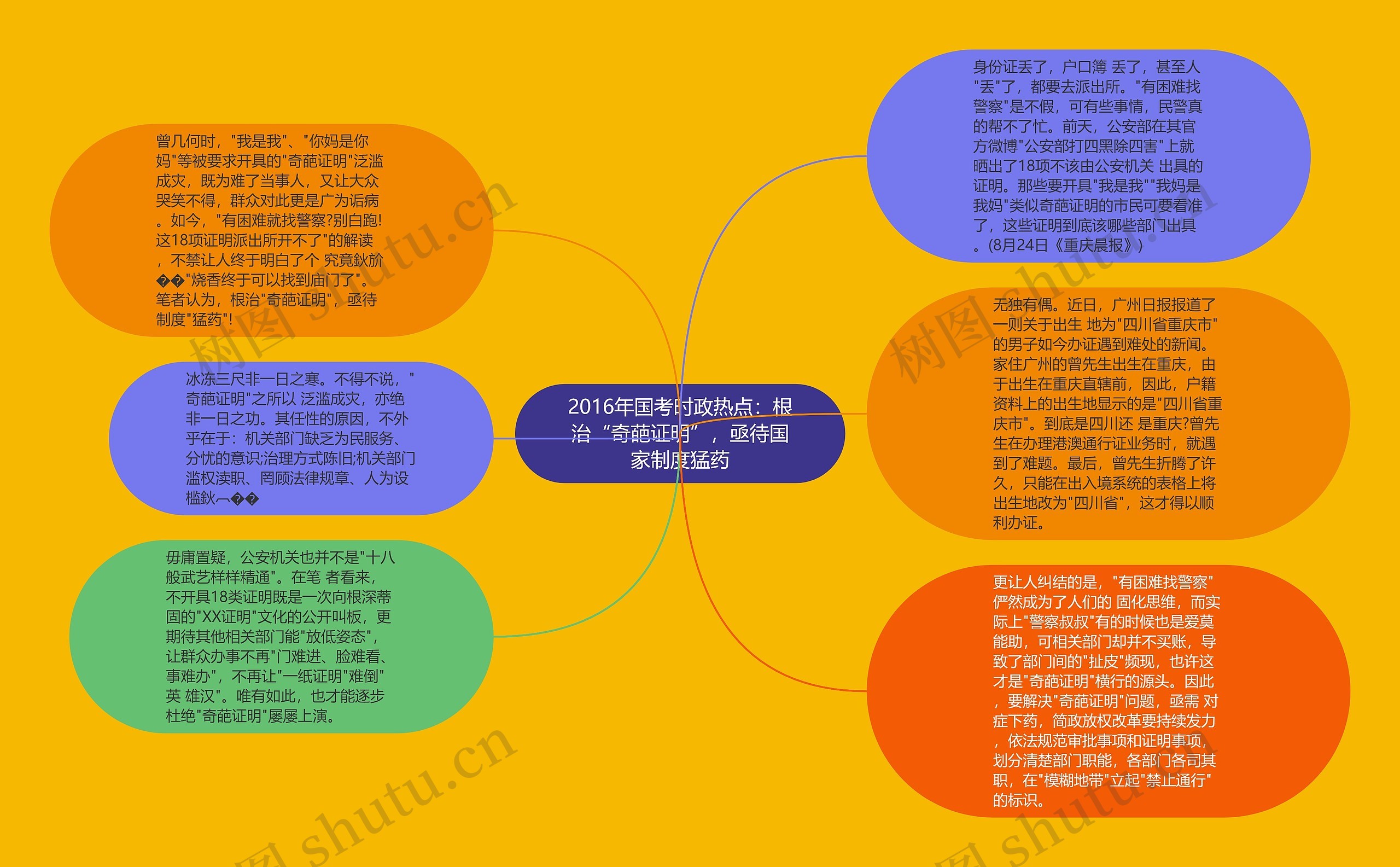 2016年国考时政热点：根治“奇葩证明”，亟待国家制度猛药思维导图