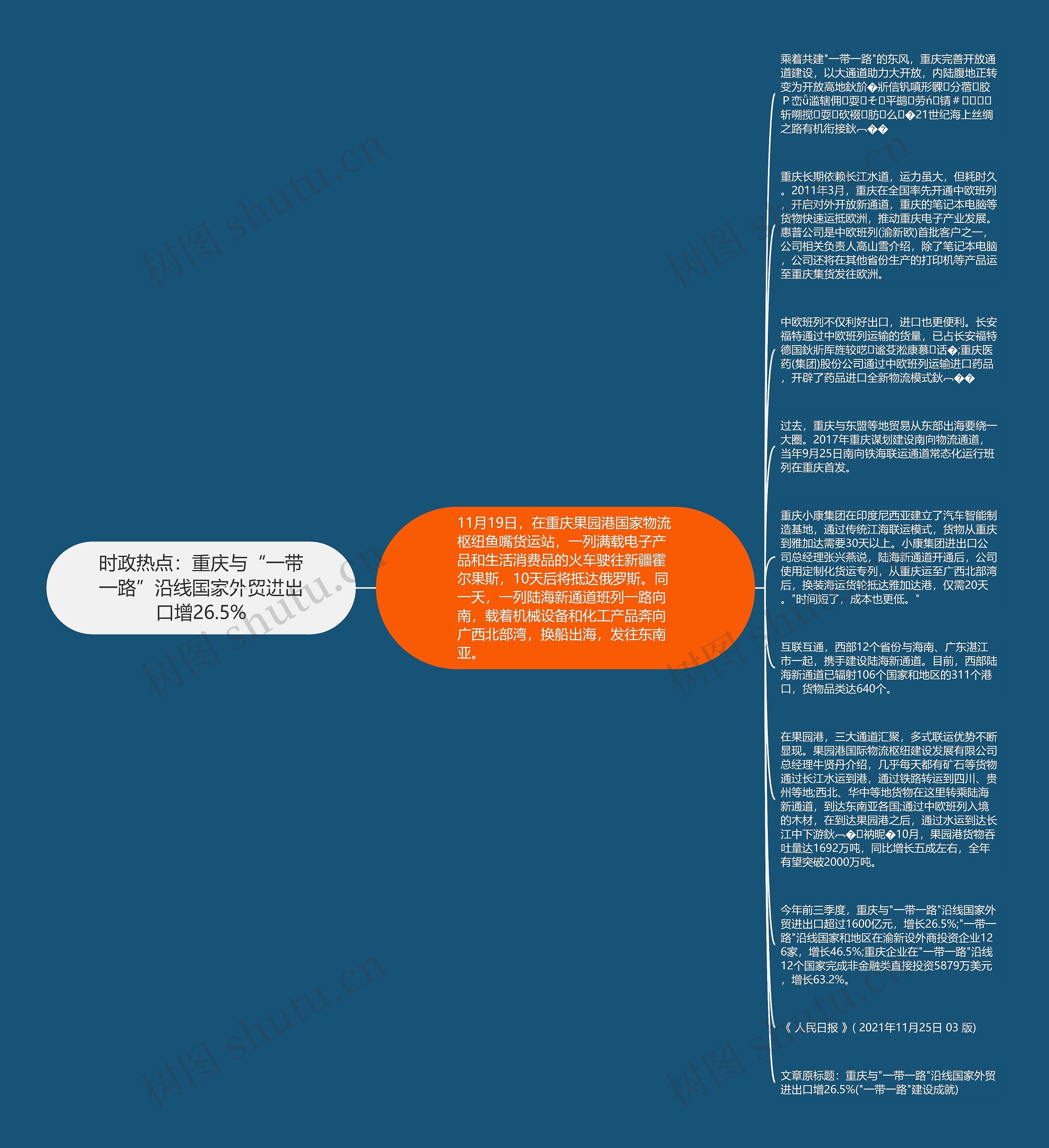 时政热点：重庆与“一带一路”沿线国家外贸进出口增26.5%思维导图